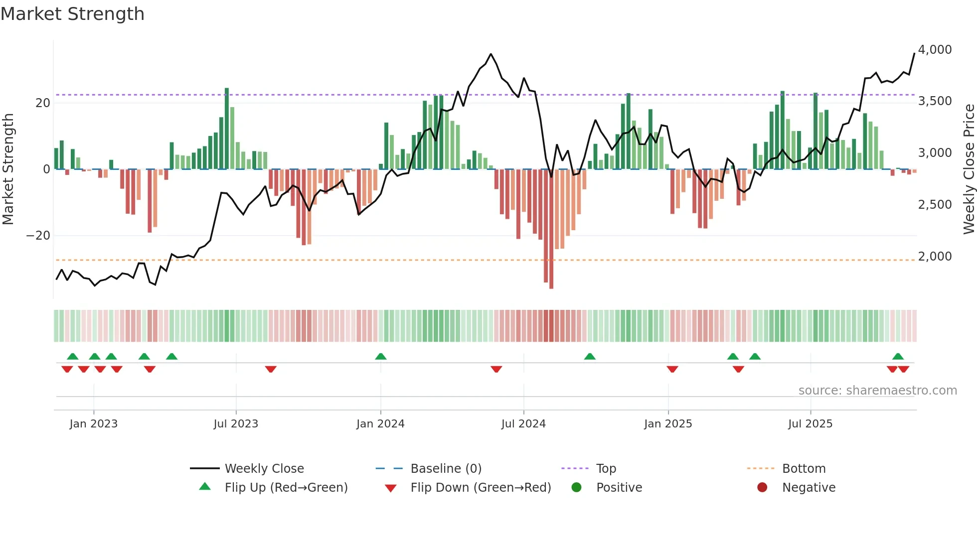 8031 weekly Market Strength chart
