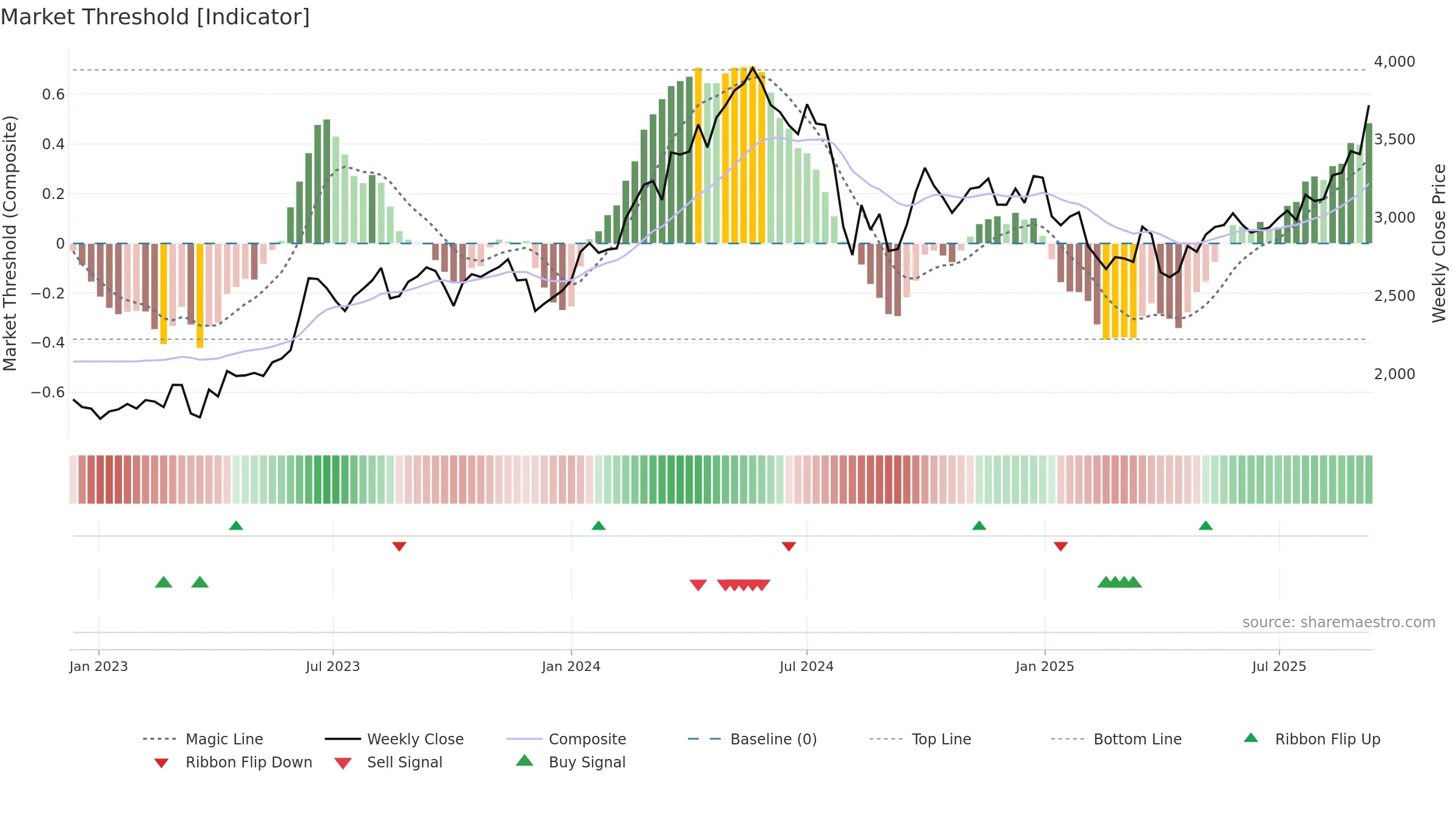 8031 weekly Market Threshold chart, closing 2025-09-08.