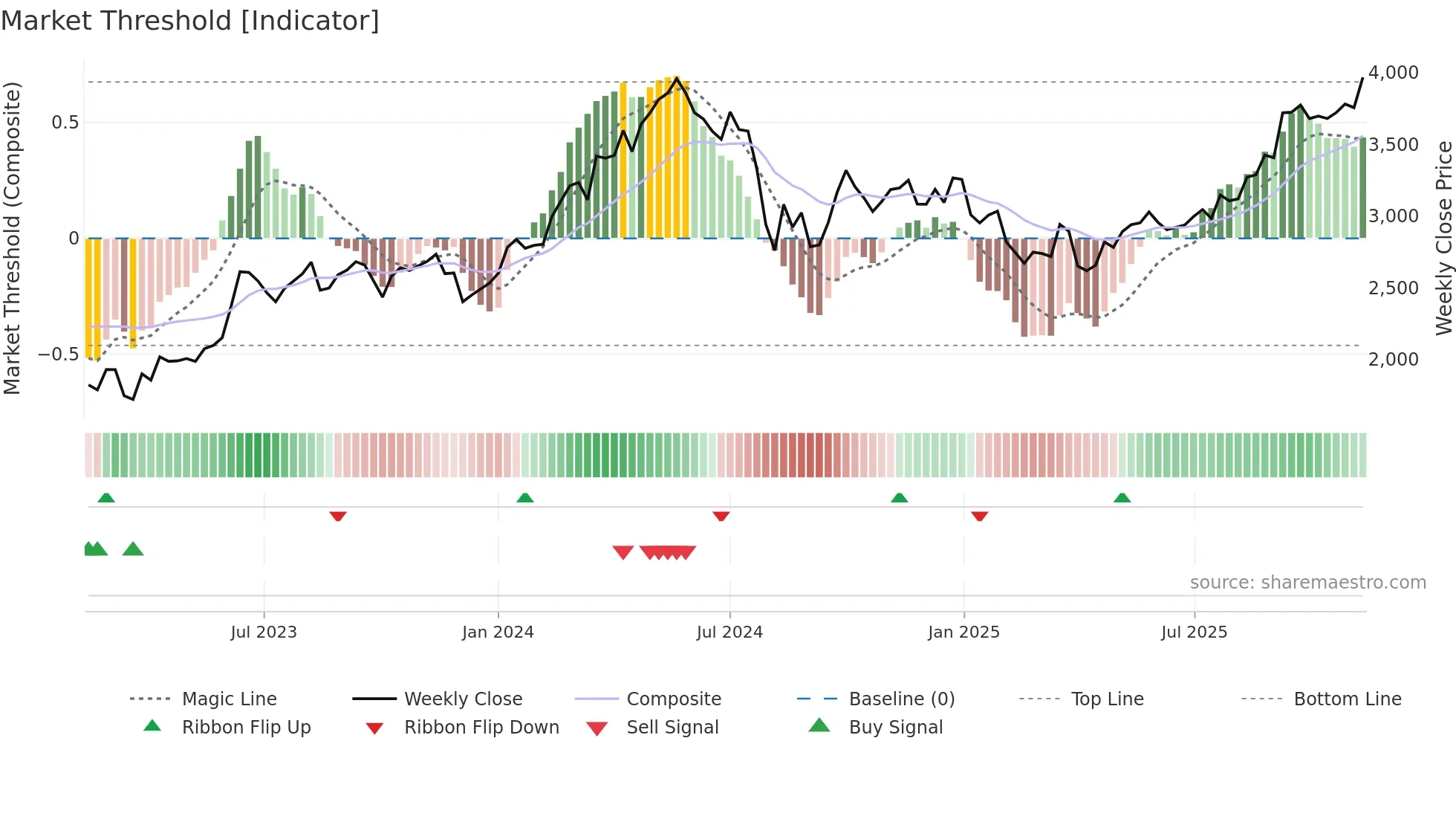 8031 weekly Market Threshold chart