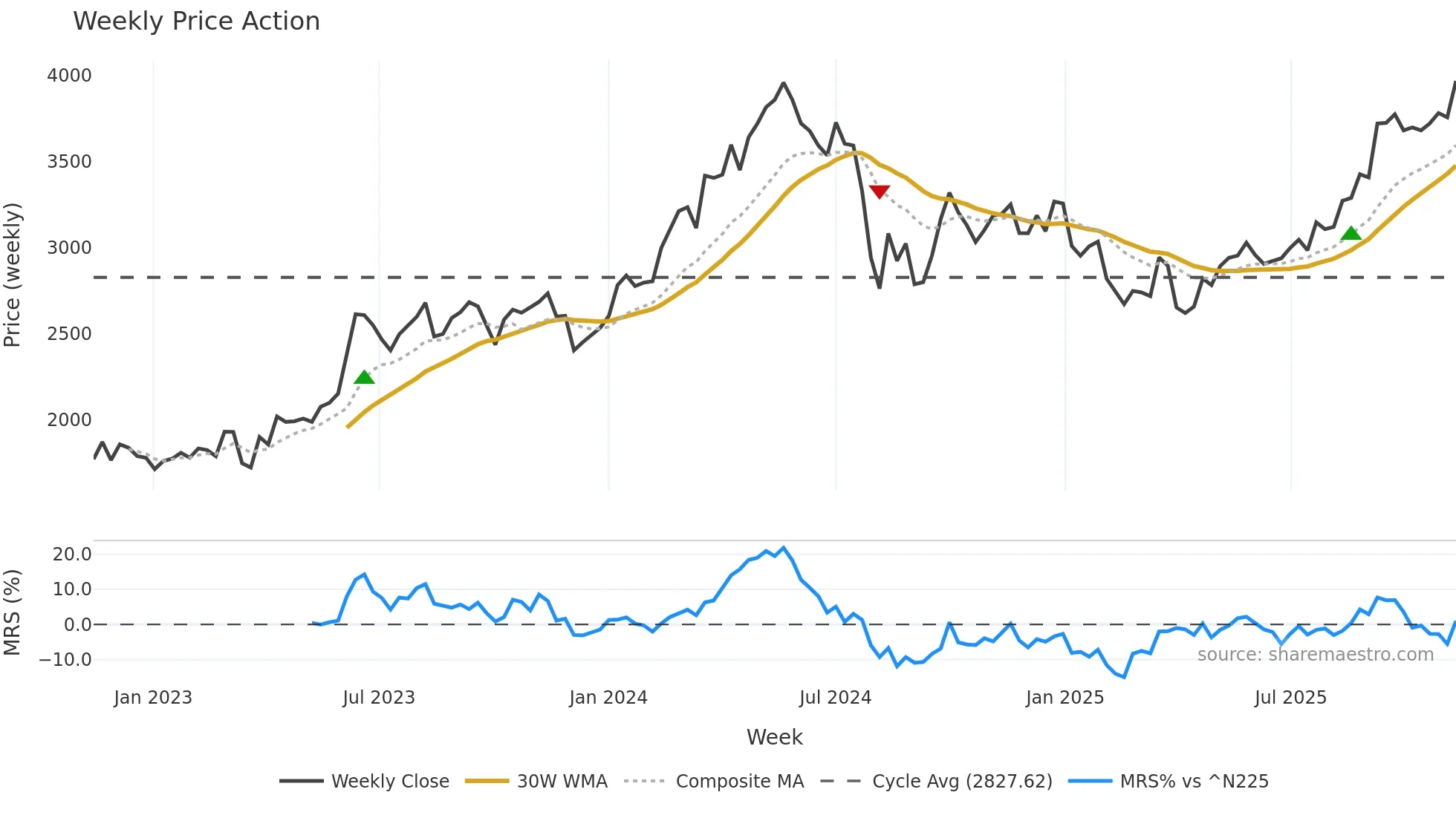 8031 weekly Price Action chart, closing 2025-11-10