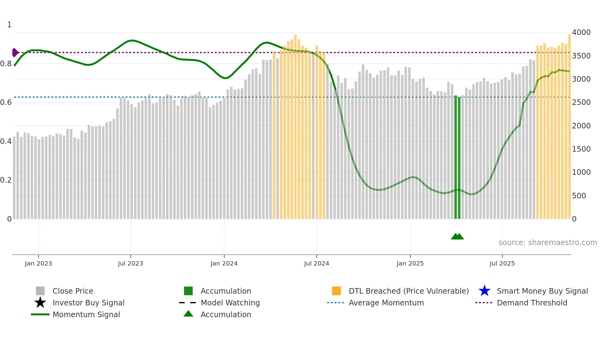 8031 weekly Smart Money chart