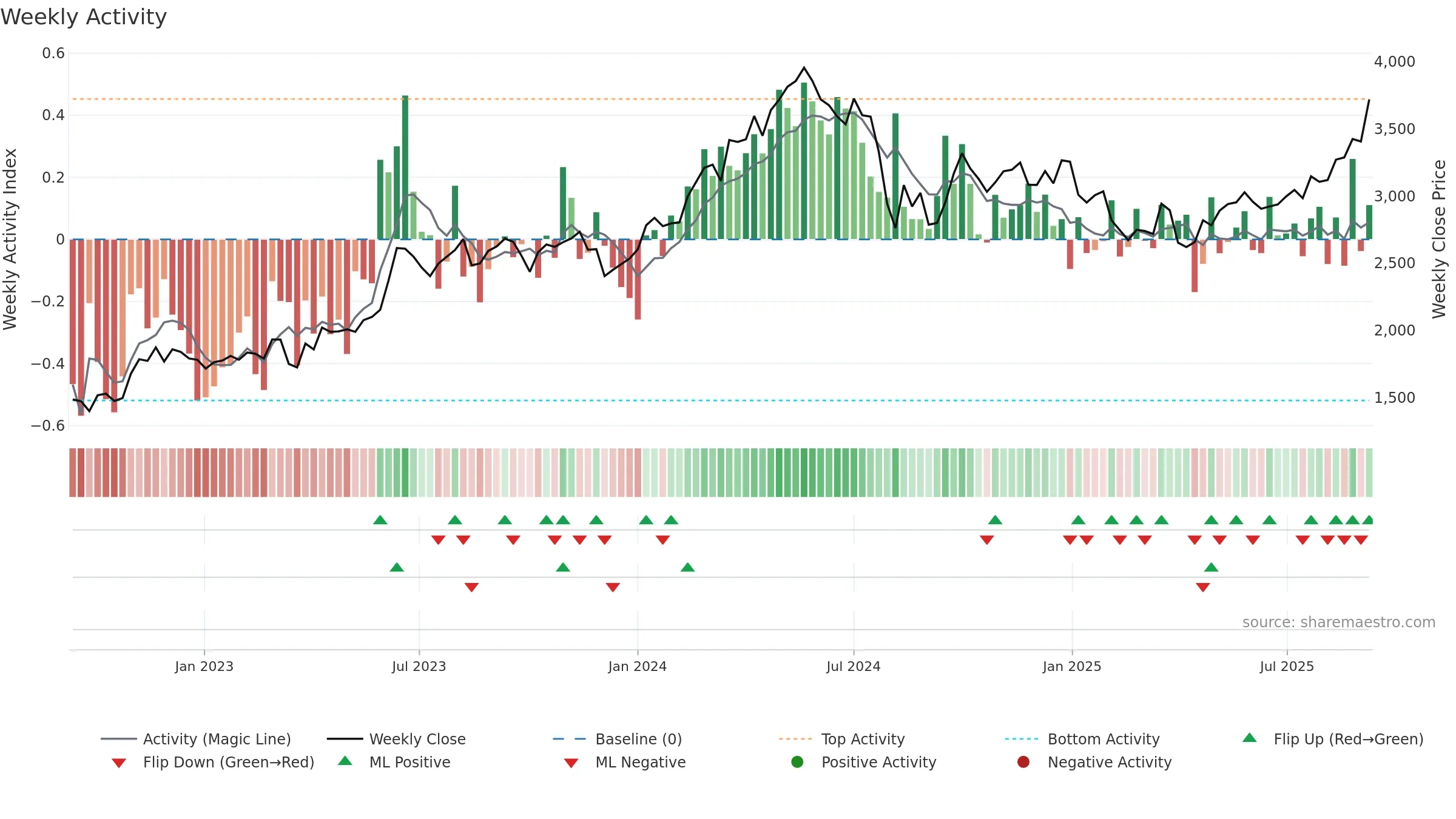 8031 weekly Activity chart, closing 2025-09-08.