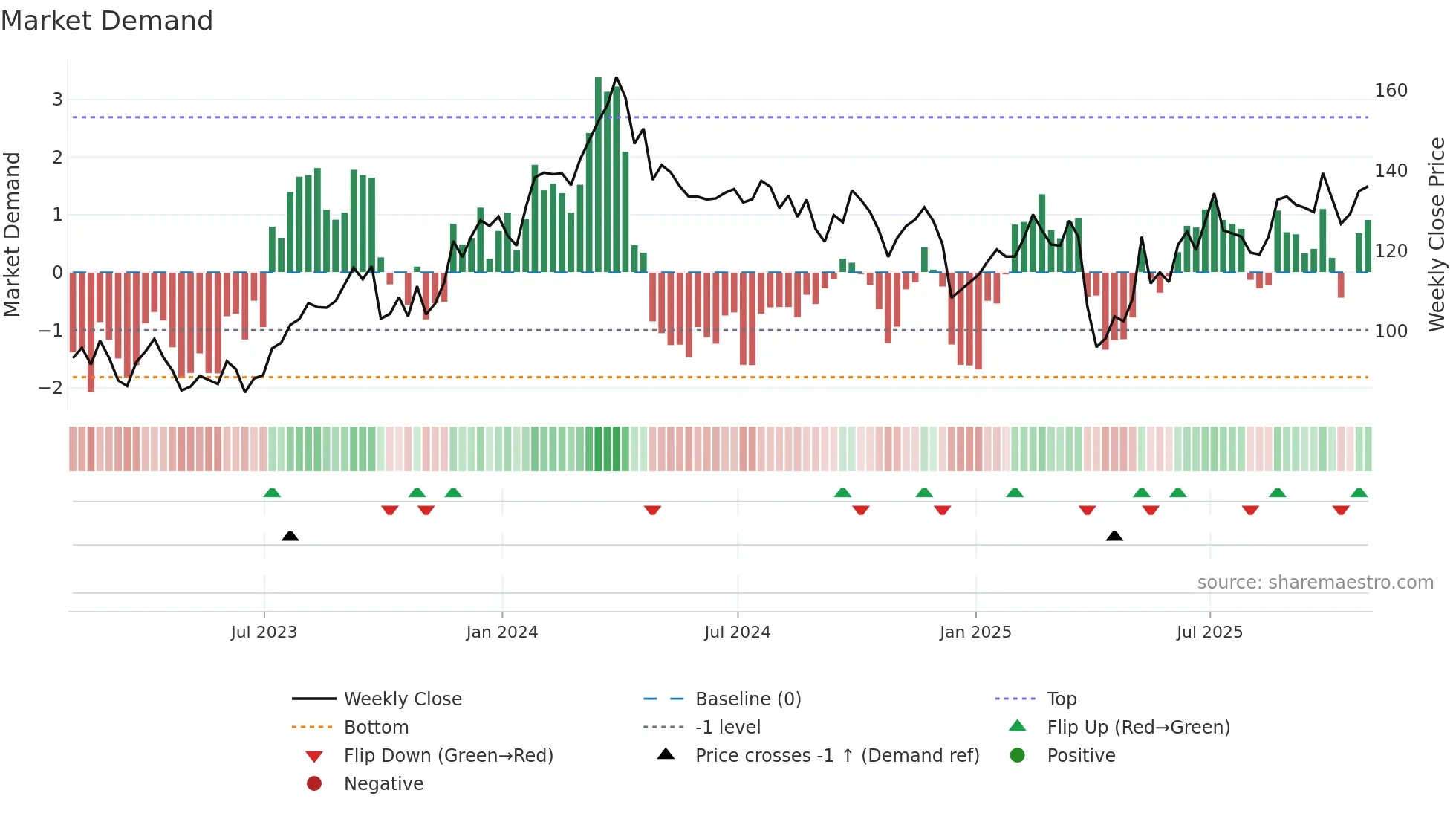 PSX weekly Market Demand chart