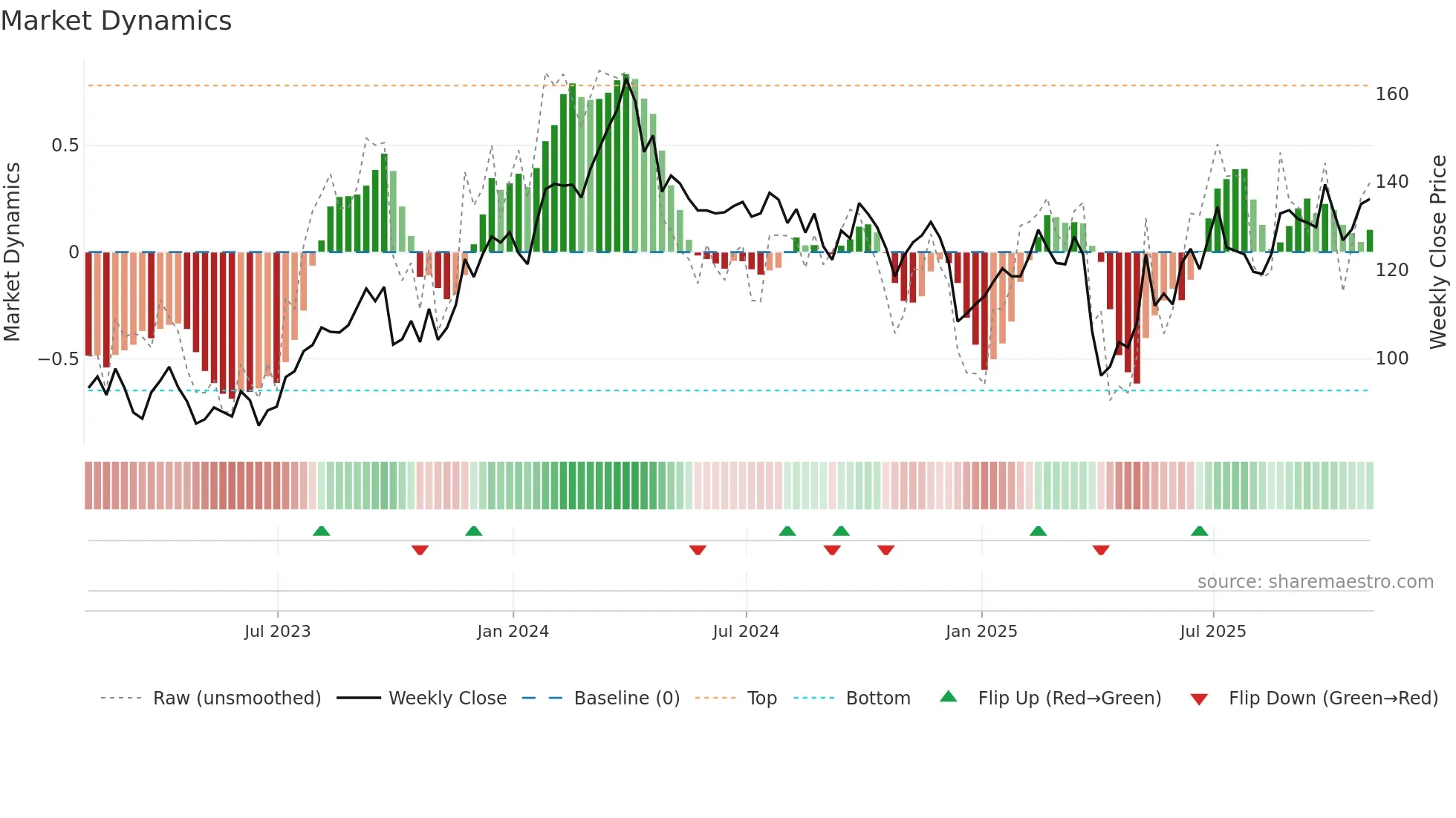 PSX weekly Market Dynamics chart