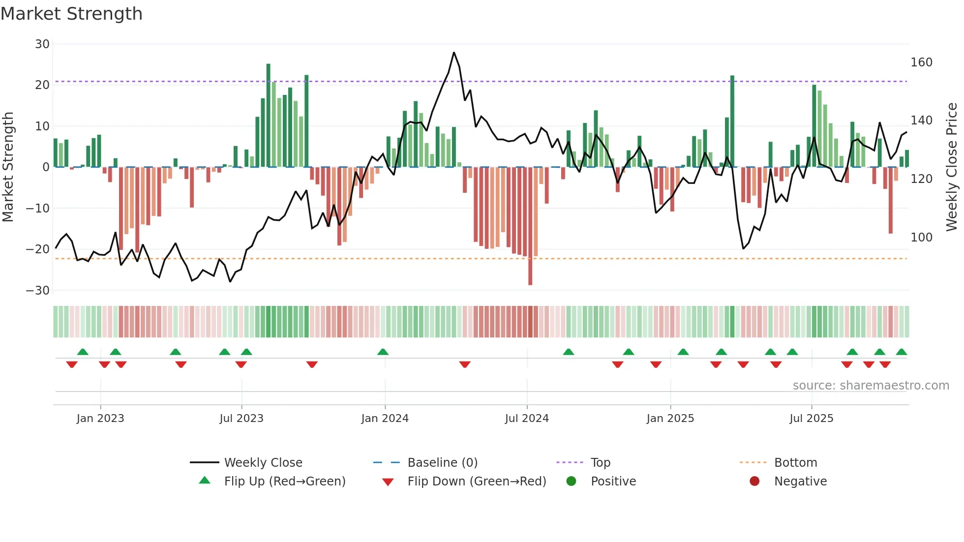 PSX weekly Market Strength chart