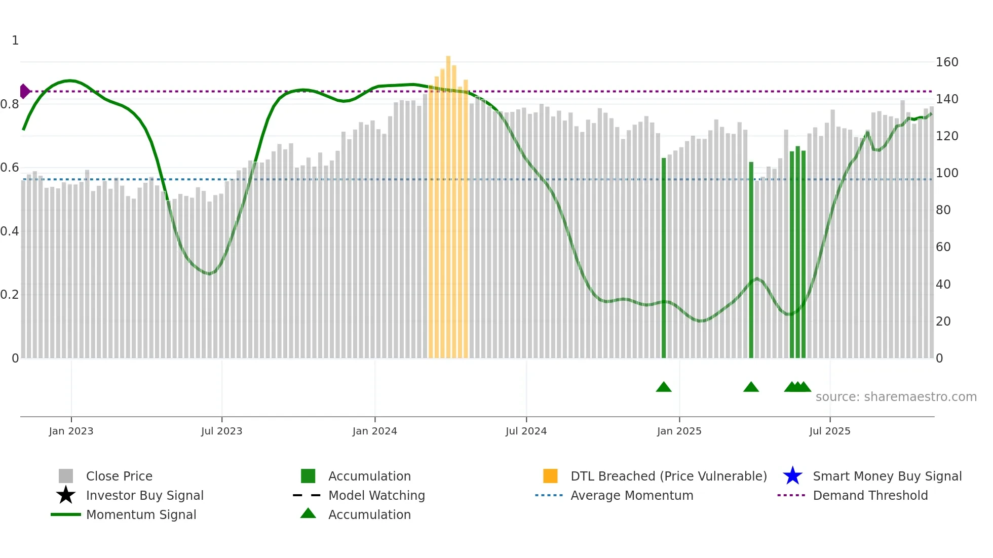 PSX weekly Smart Money chart