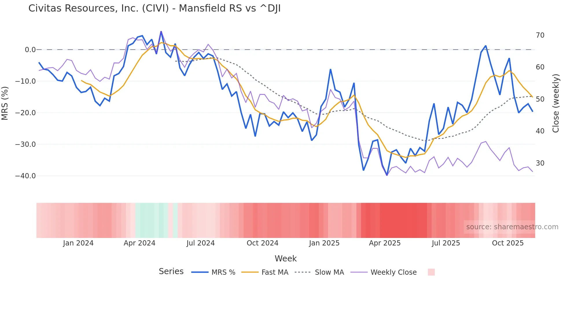 CIVI Mansfield Relative Strength chart