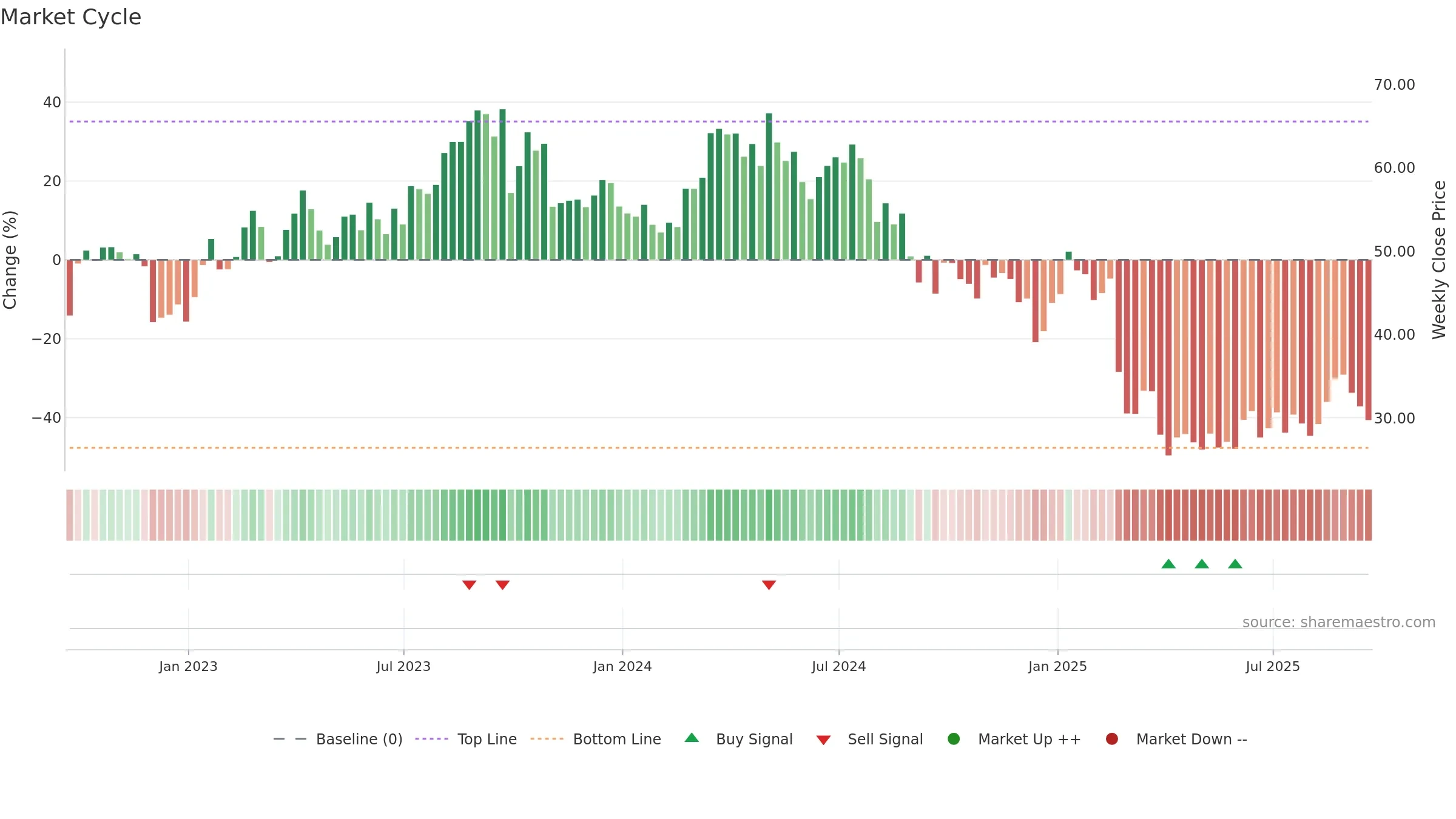 CIVI weekly Market Cycle chart, closing 2025-09-19.