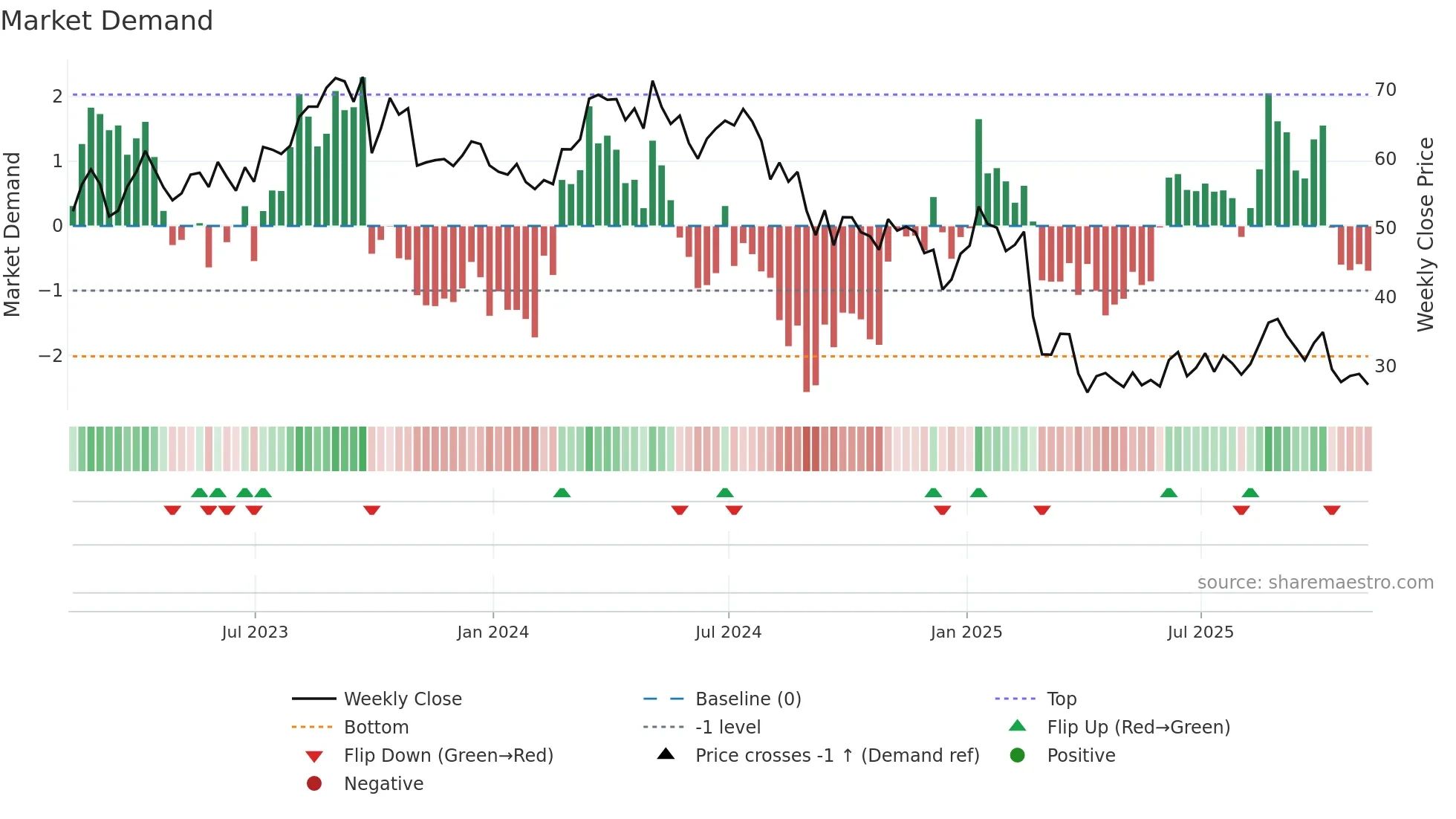 CIVI weekly Market Demand chart