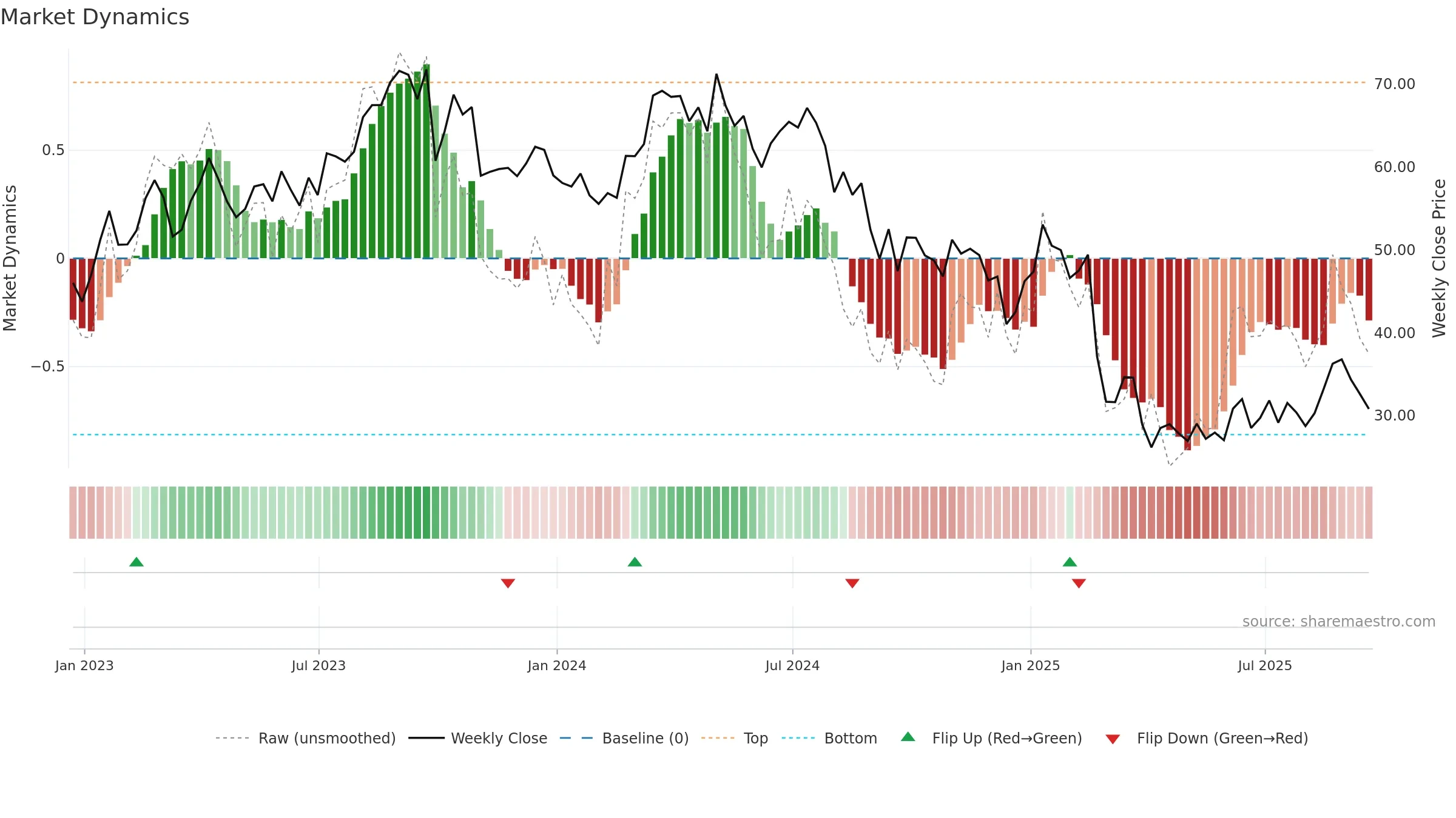 CIVI weekly Market Dynamics chart, closing 2025-09-19.