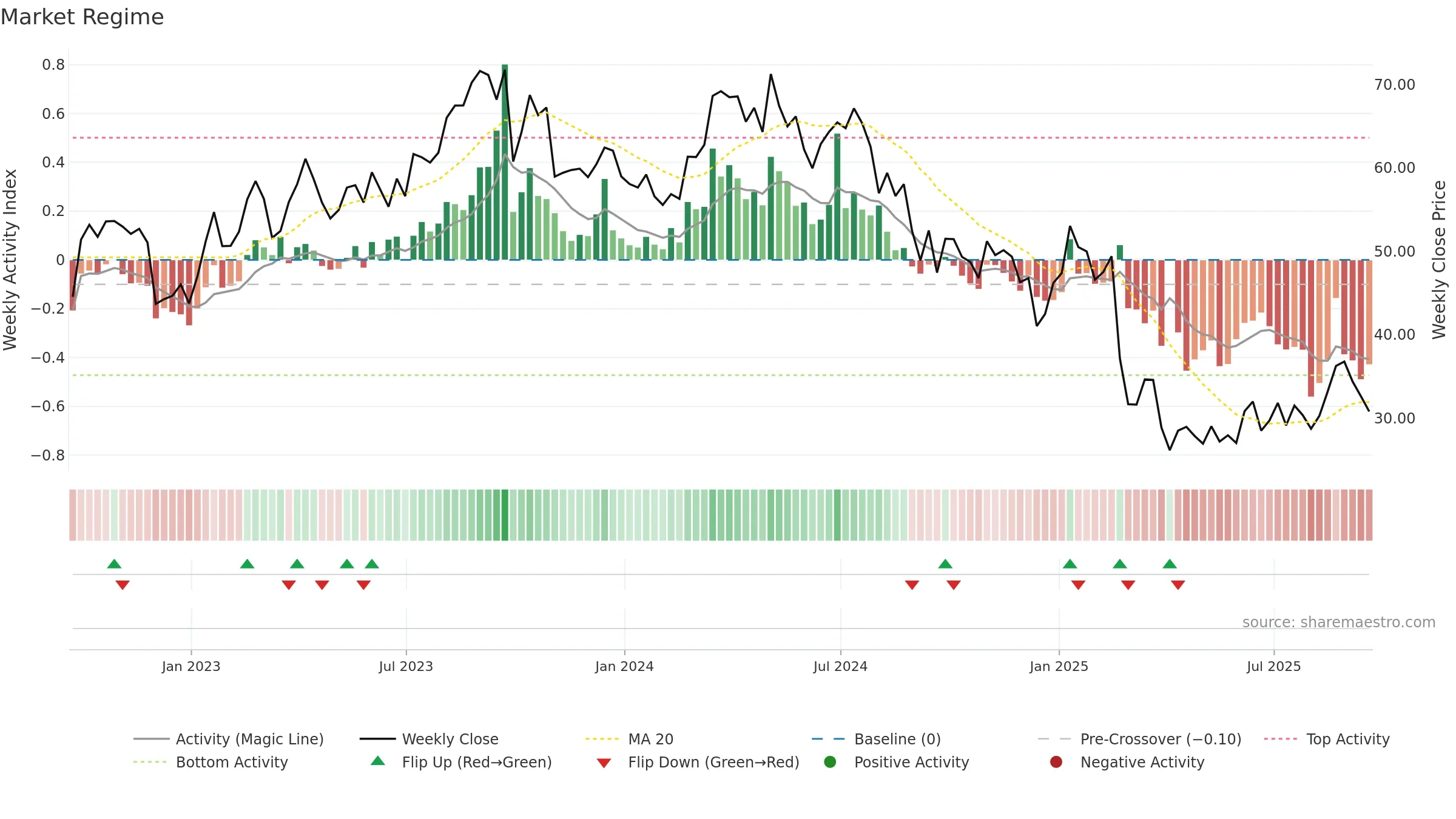 CIVI weekly Market Snapshot chart, closing 2025-09-19.