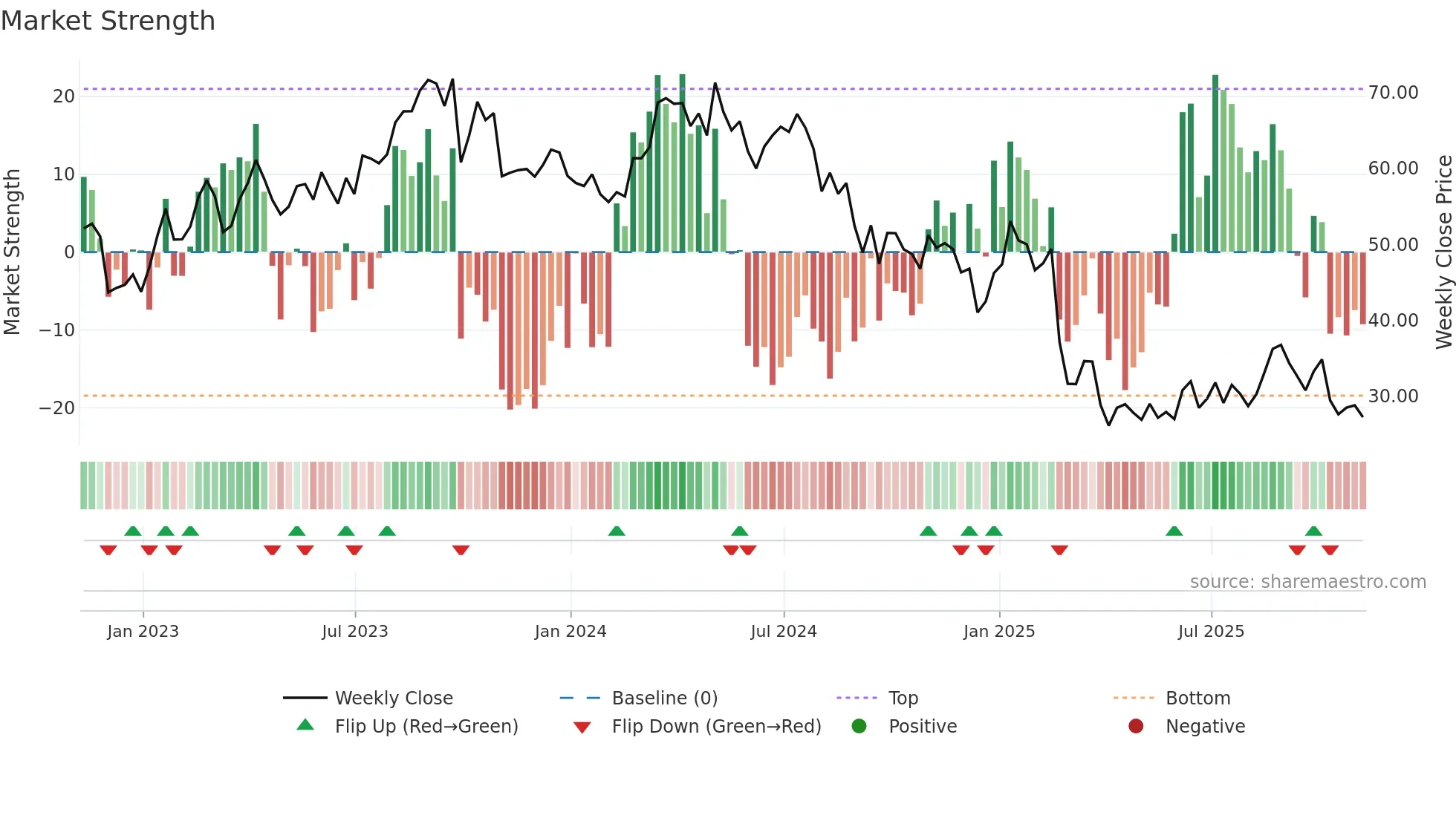 CIVI weekly Market Strength chart