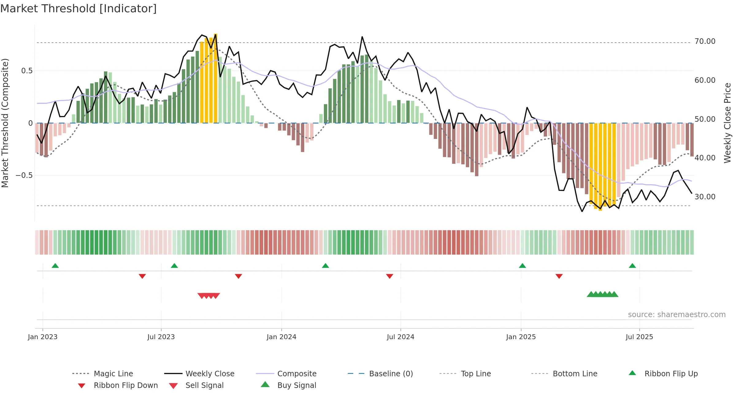 CIVI weekly Market Threshold chart, closing 2025-09-19.