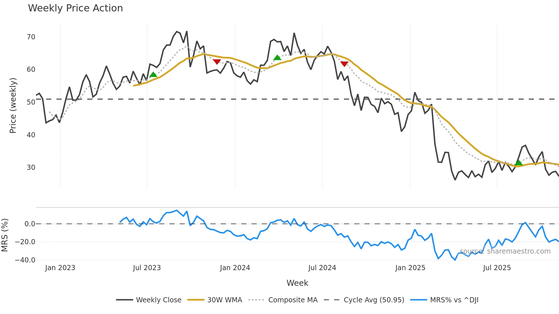 CIVI weekly Price Action chart, closing 2025-11-07