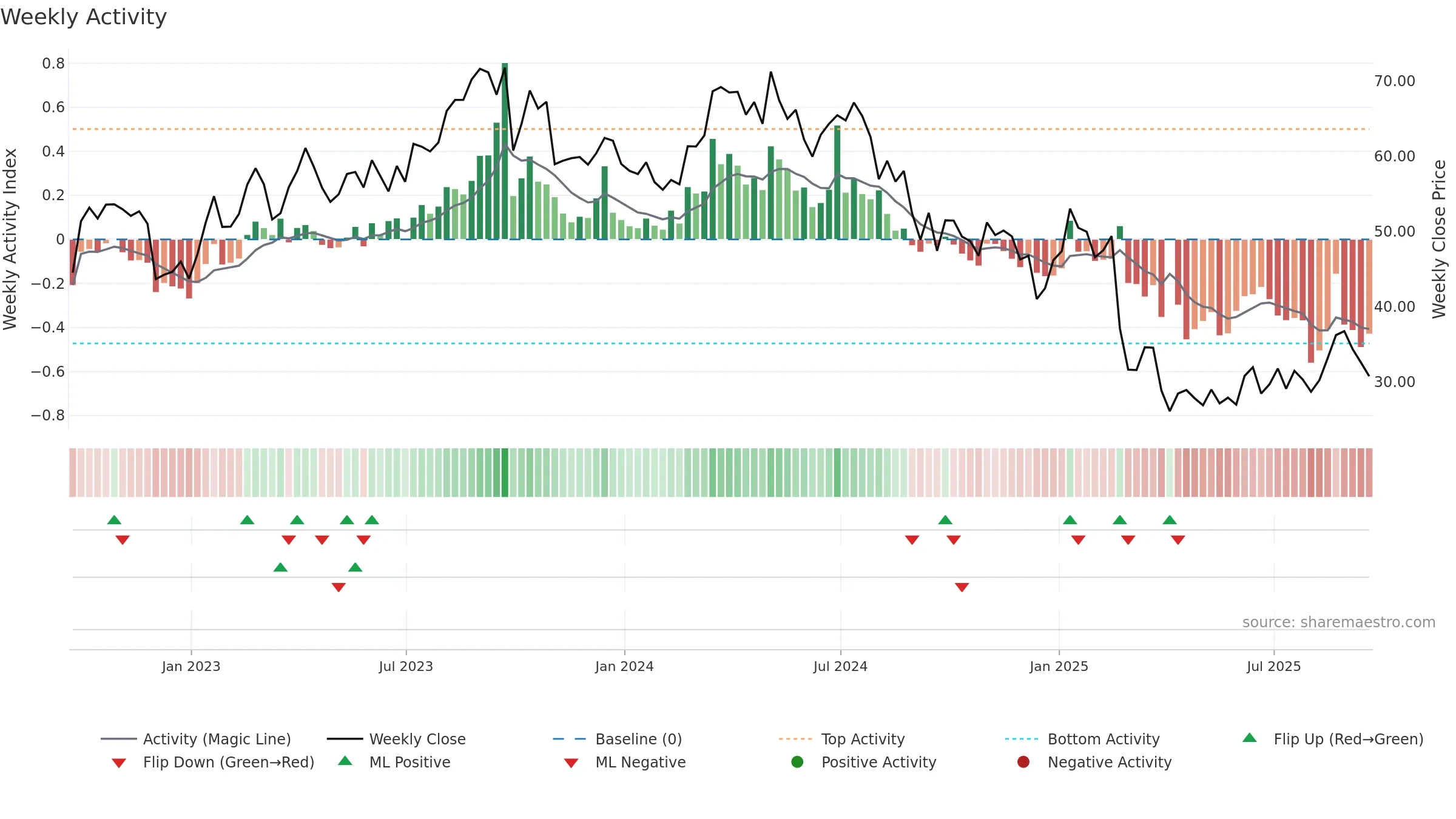 CIVI weekly Activity chart, closing 2025-09-19.