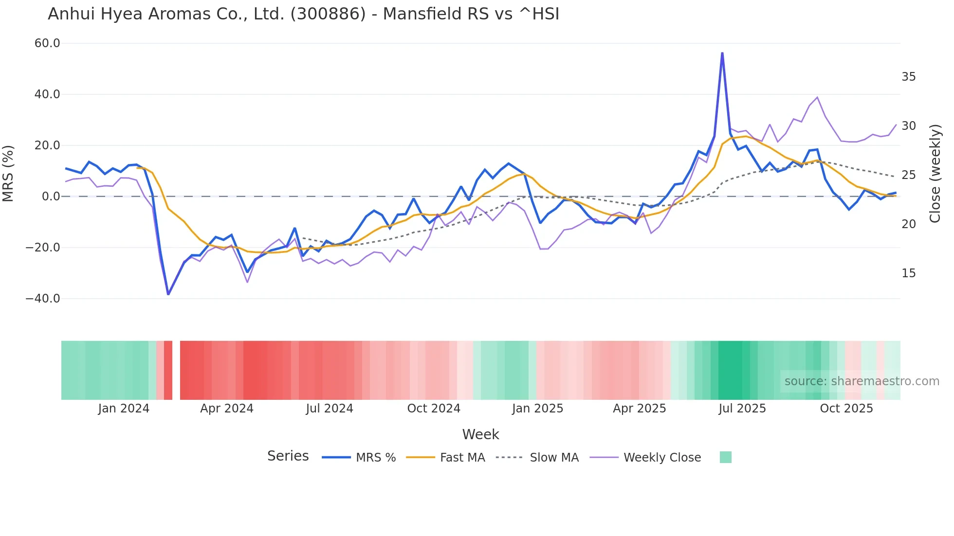300886 Mansfield Relative Strength chart