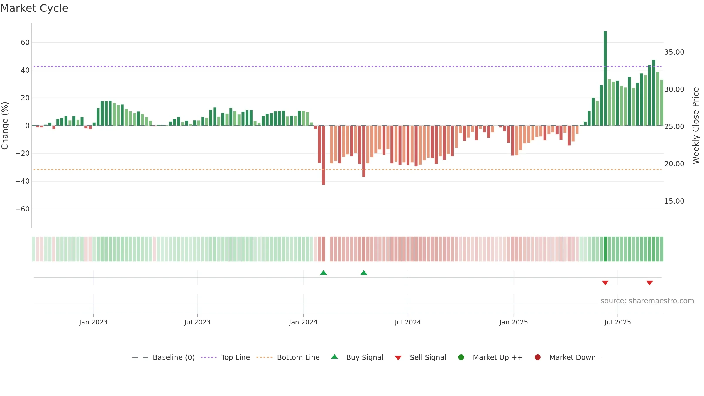 300886 weekly Market Cycle chart, closing 2025-09-15.