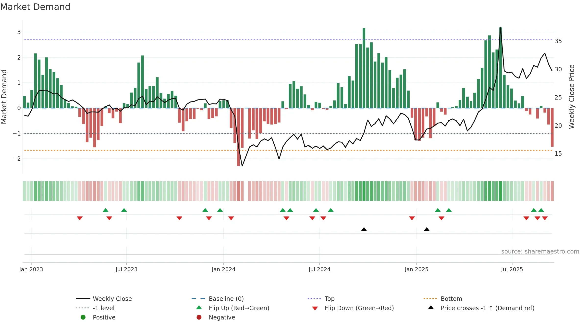 300886 weekly Market Demand chart, closing 2025-09-15.