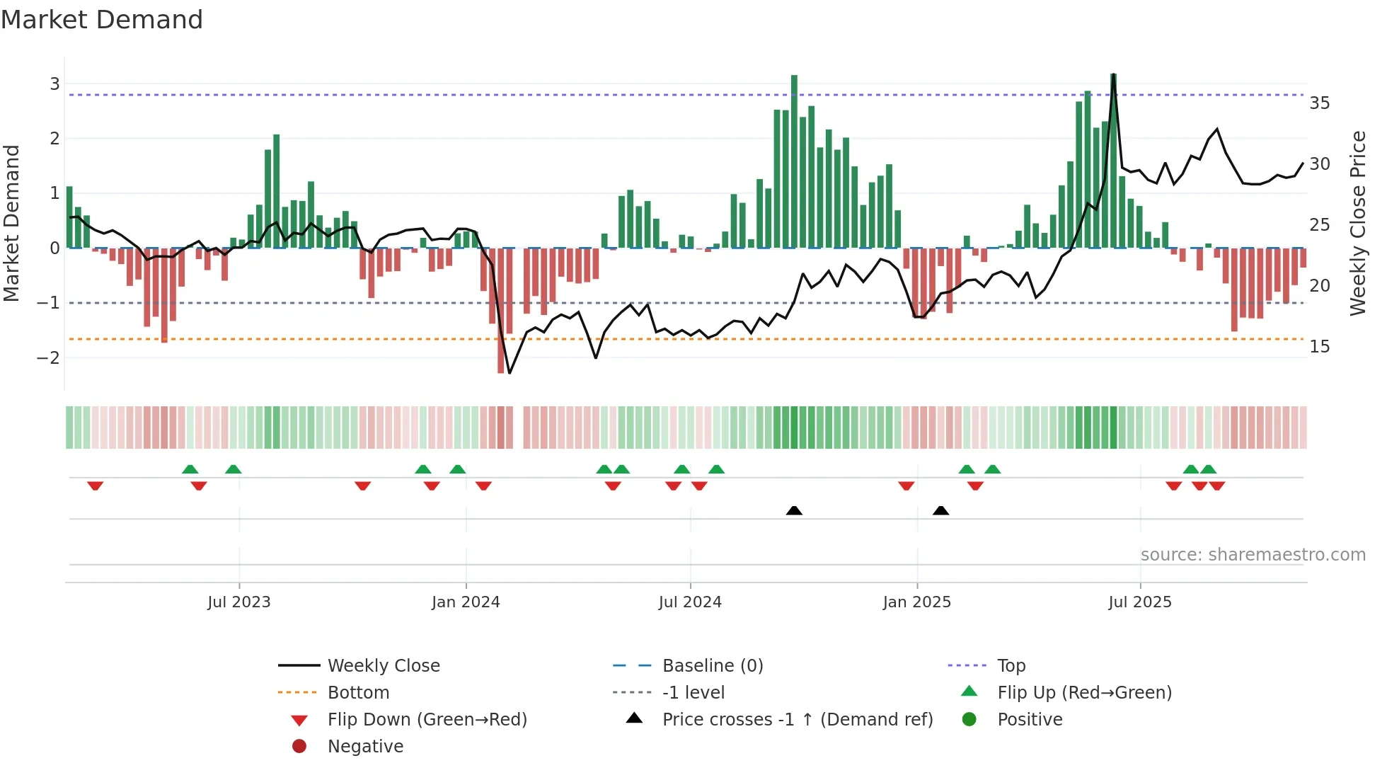 300886 weekly Market Demand chart