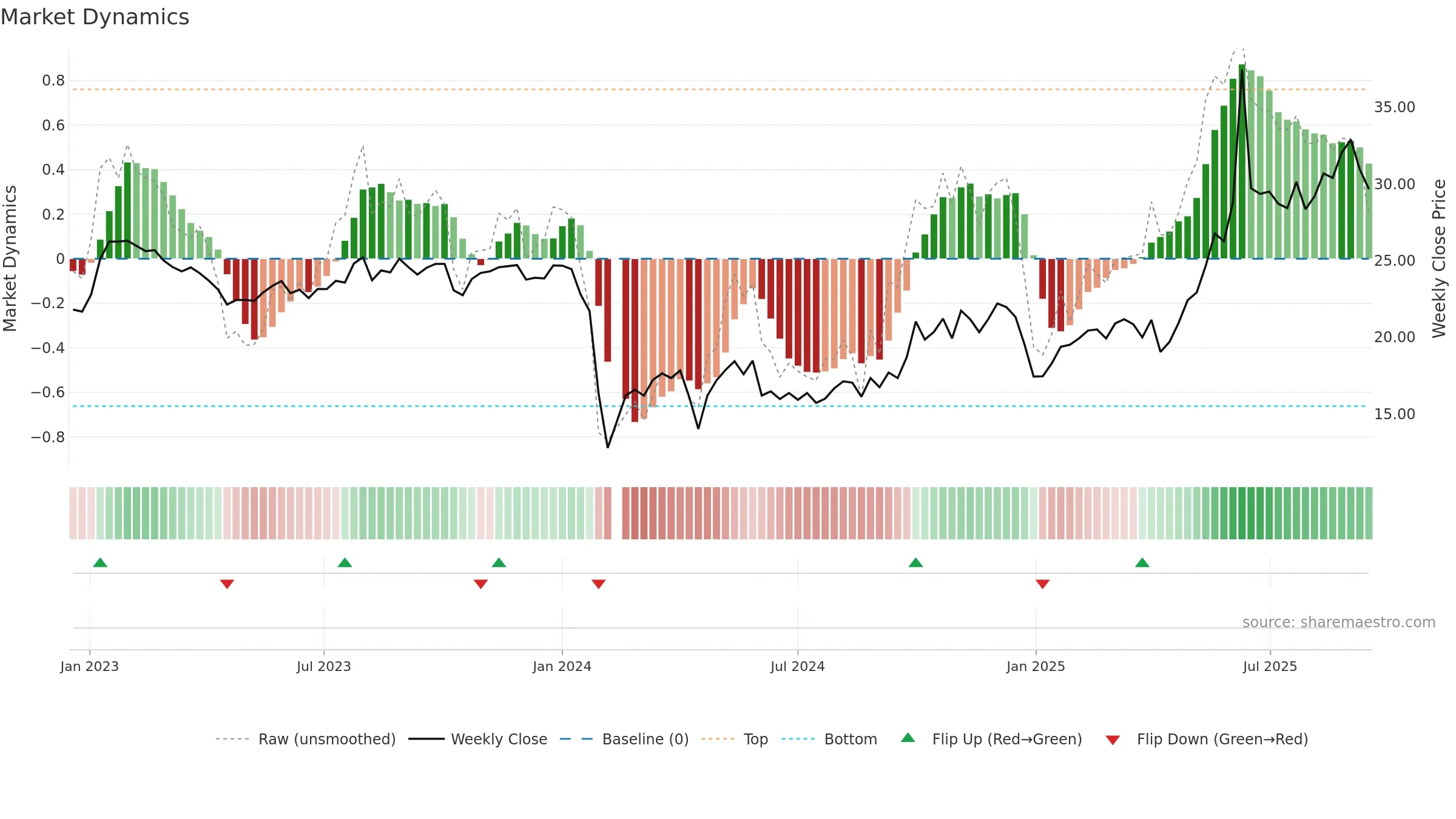 300886 weekly Market Dynamics chart, closing 2025-09-15.