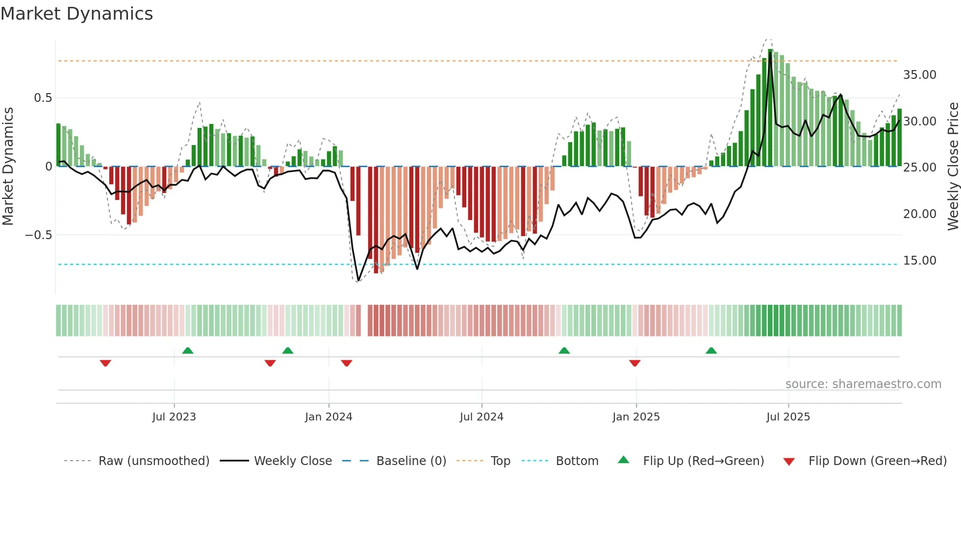 300886 weekly Market Dynamics chart