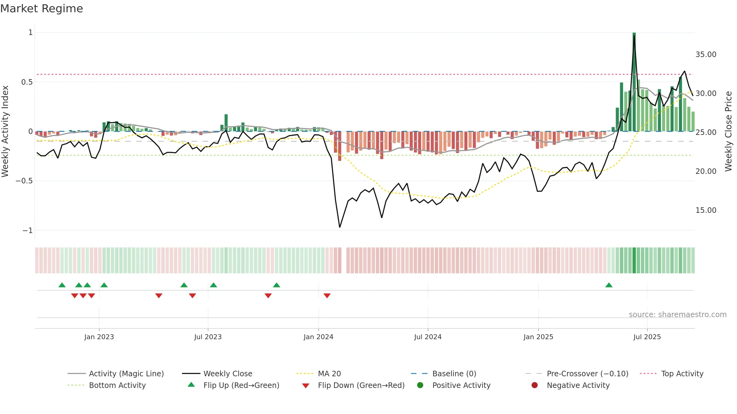 300886 weekly Market Snapshot chart, closing 2025-09-15.