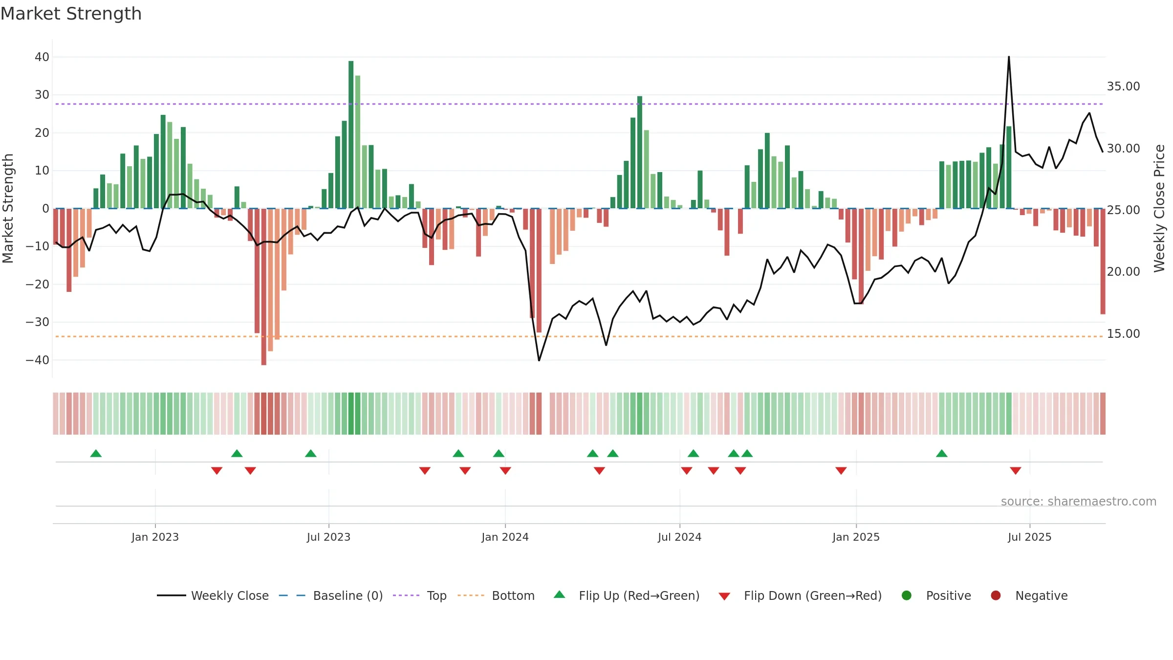 300886 weekly Market Strength chart, closing 2025-09-15.