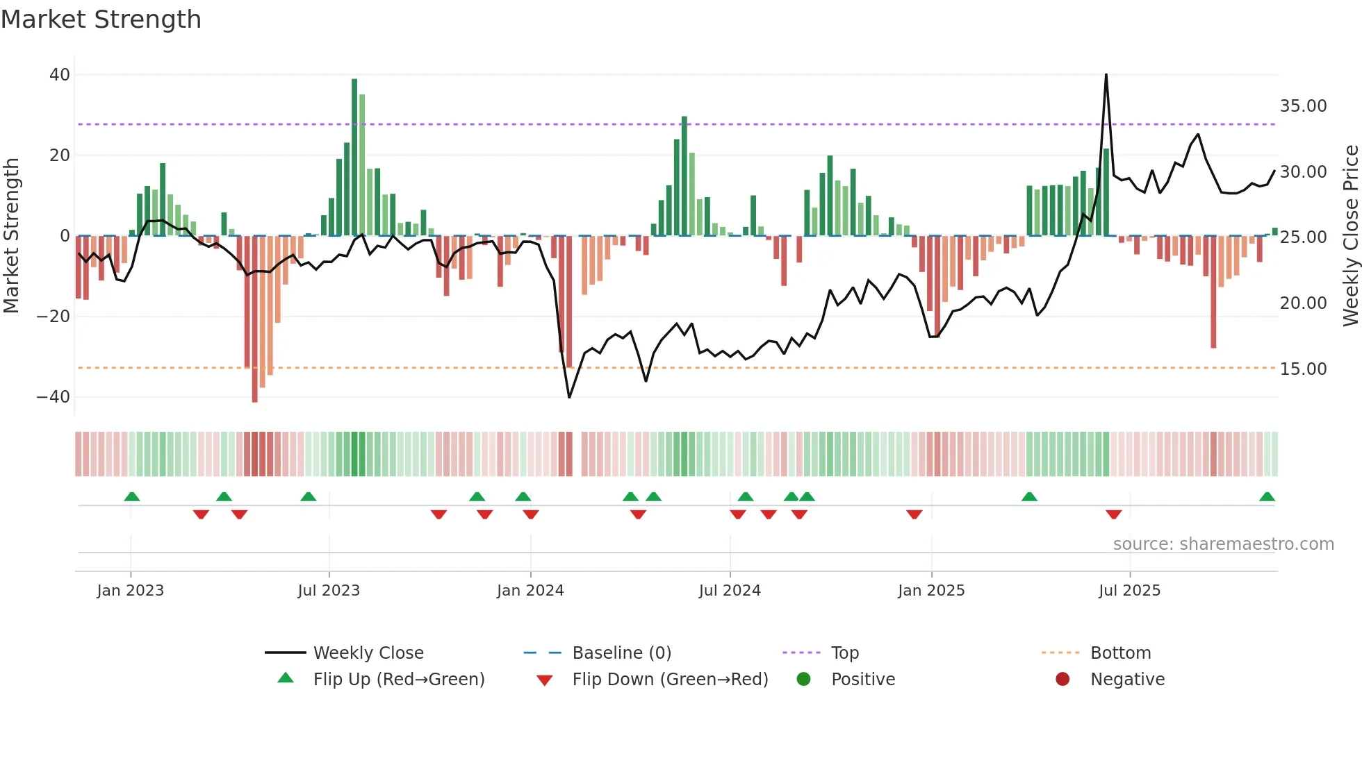 300886 weekly Market Strength chart