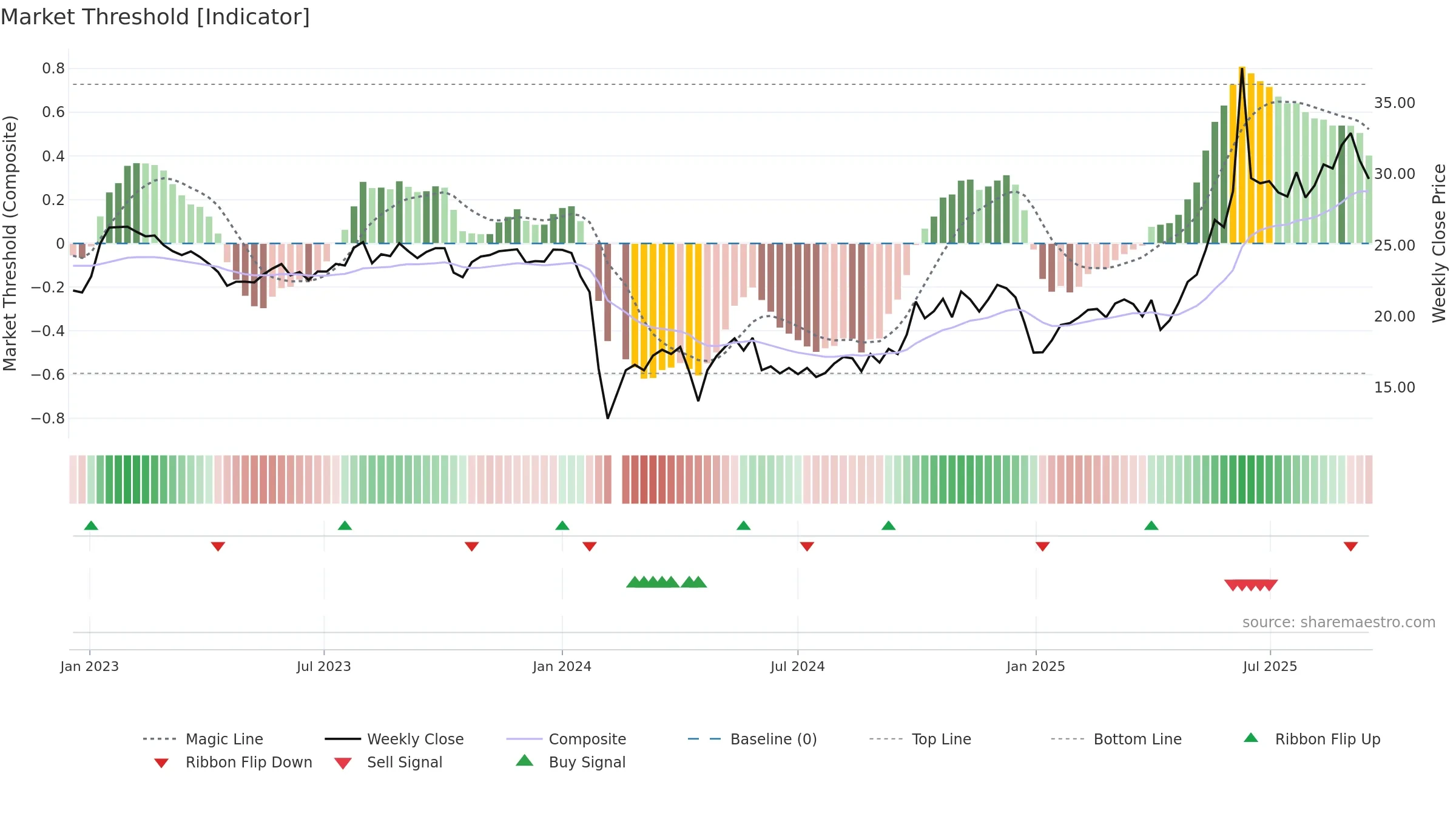 300886 weekly Market Threshold chart, closing 2025-09-15.