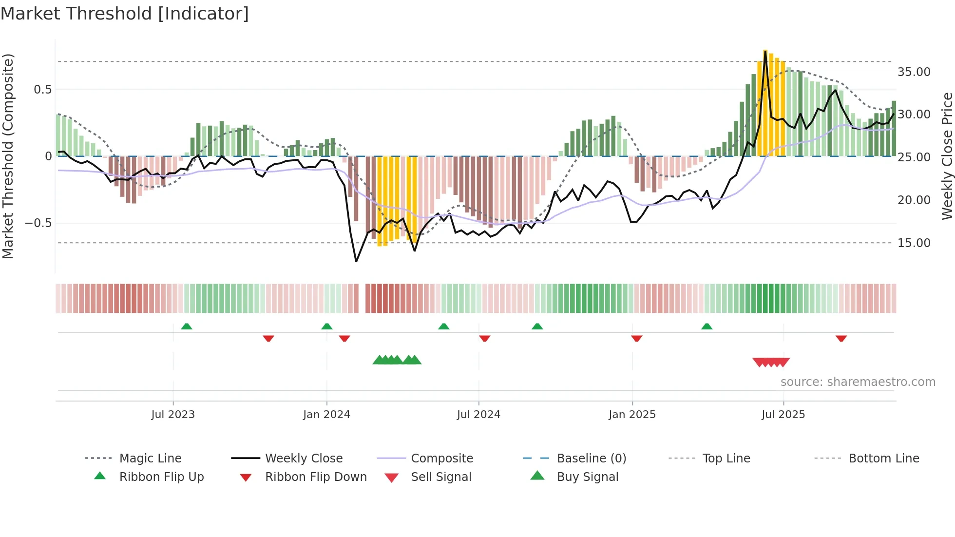 300886 weekly Market Threshold chart