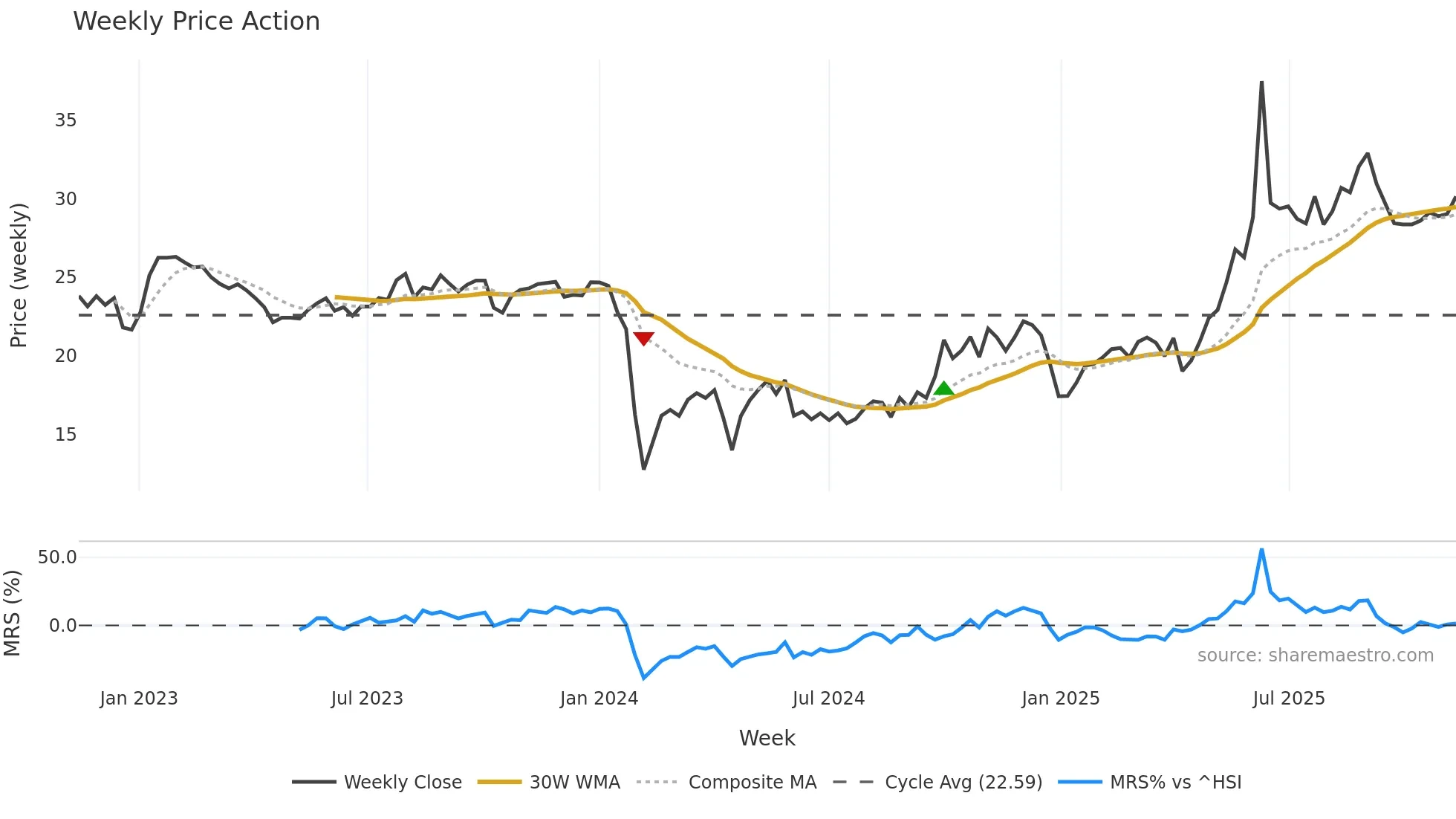300886 weekly Price Action chart, closing 2025-11-10
