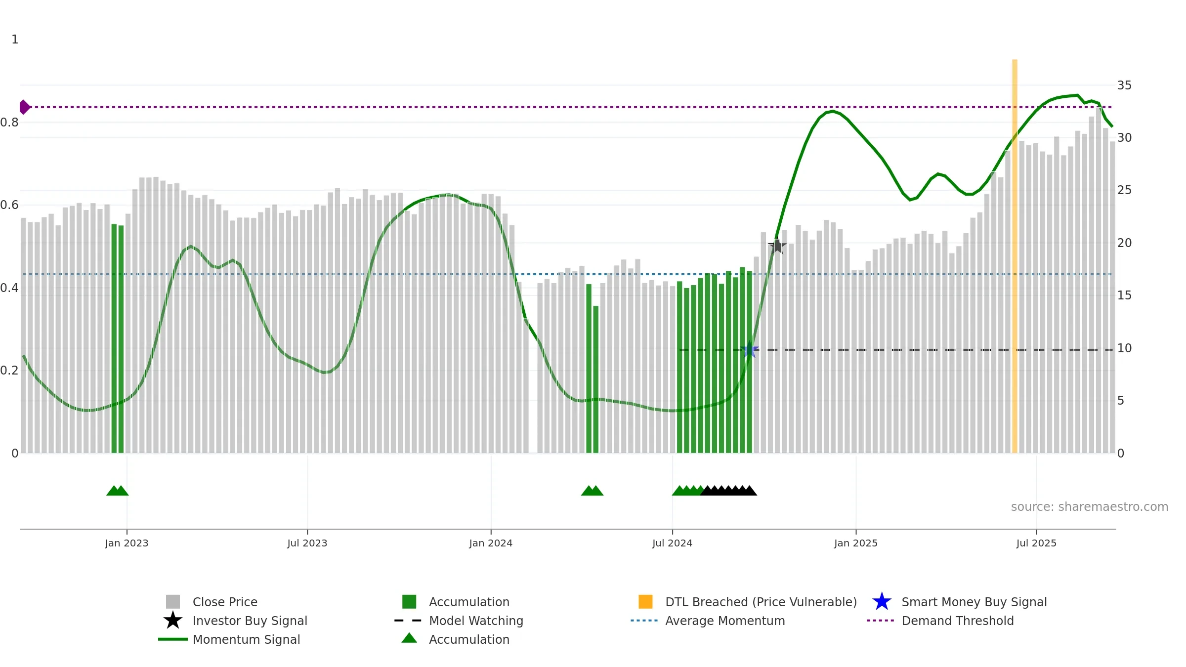300886 weekly Smart Money chart, closing 2025-09-15.