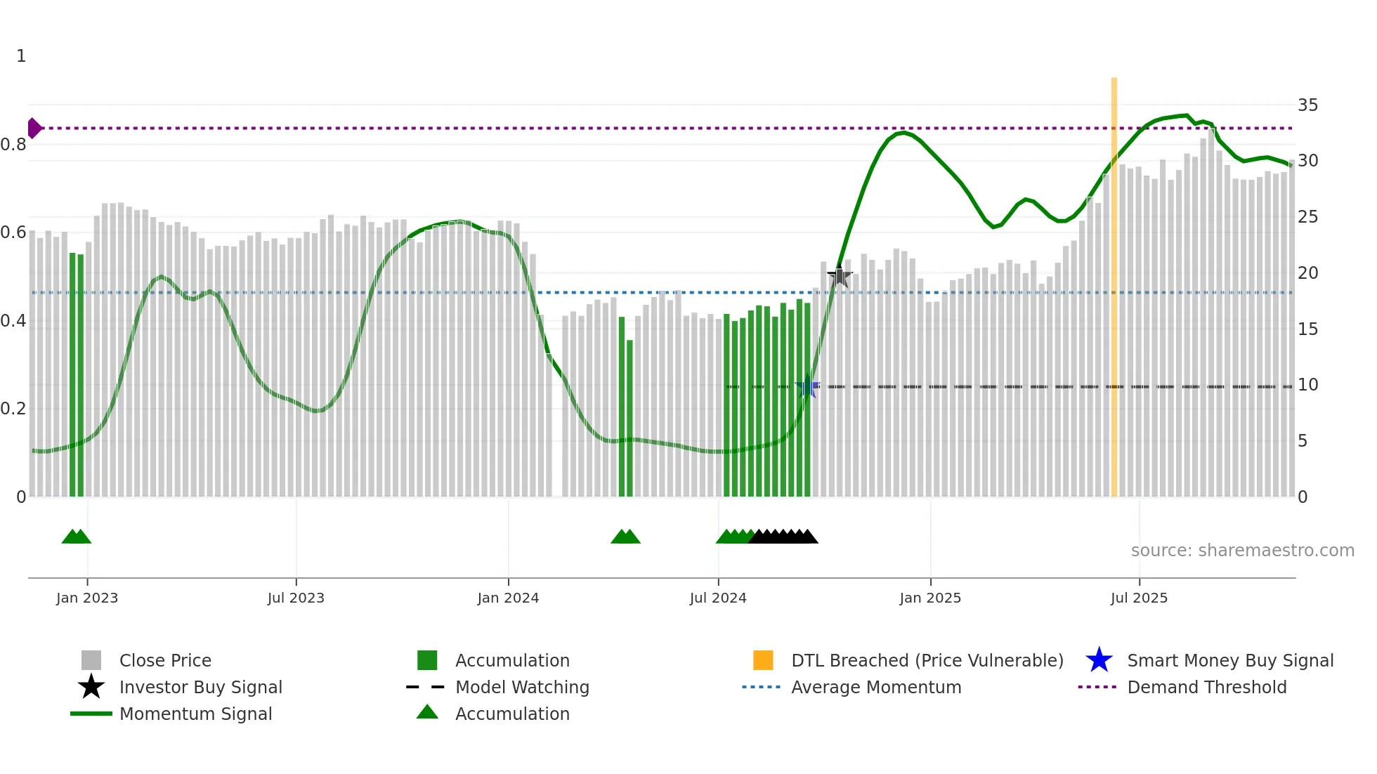 300886 weekly Smart Money chart