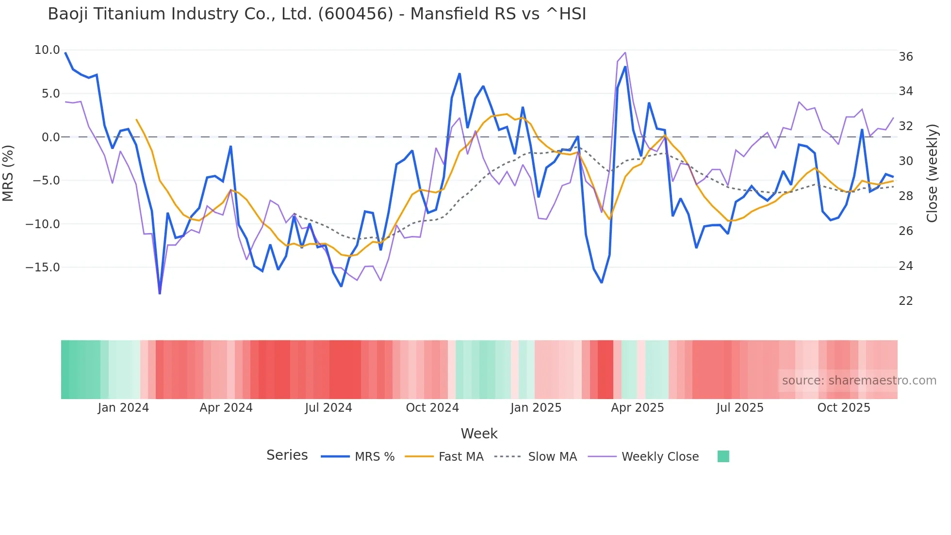 600456 Mansfield Relative Strength chart