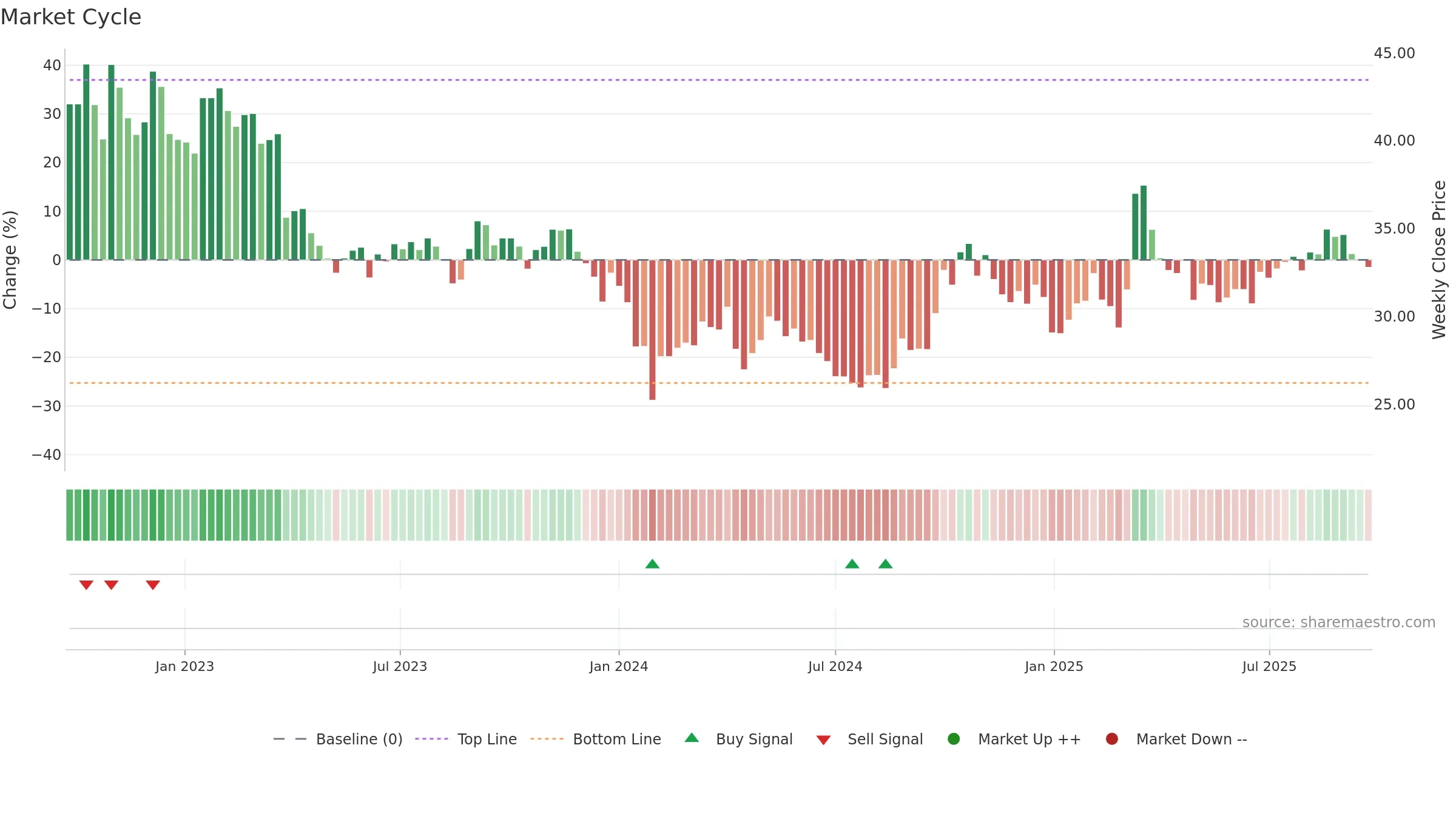 600456 weekly Market Cycle chart, closing 2025-09-22.