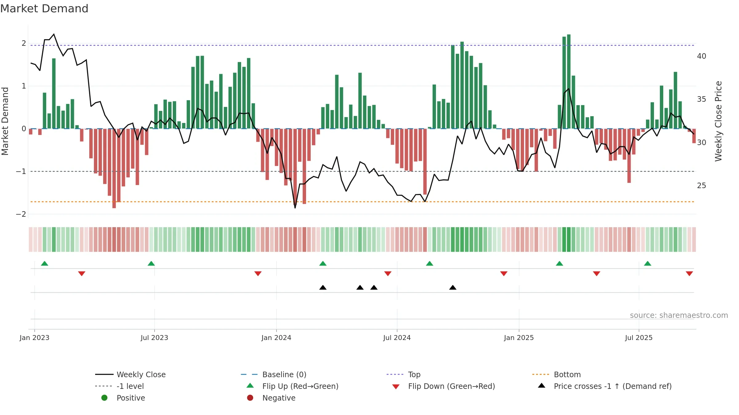 600456 weekly Market Demand chart, closing 2025-09-22.