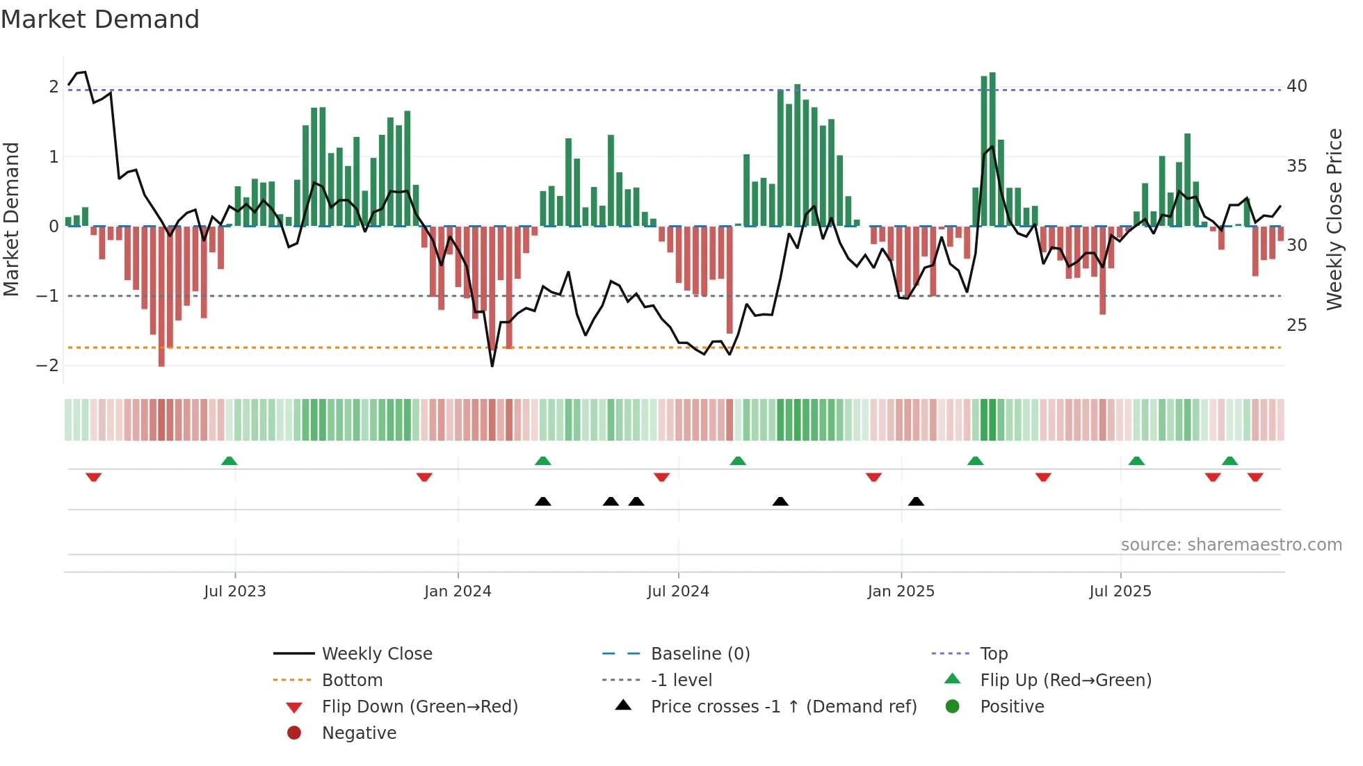 600456 weekly Market Demand chart