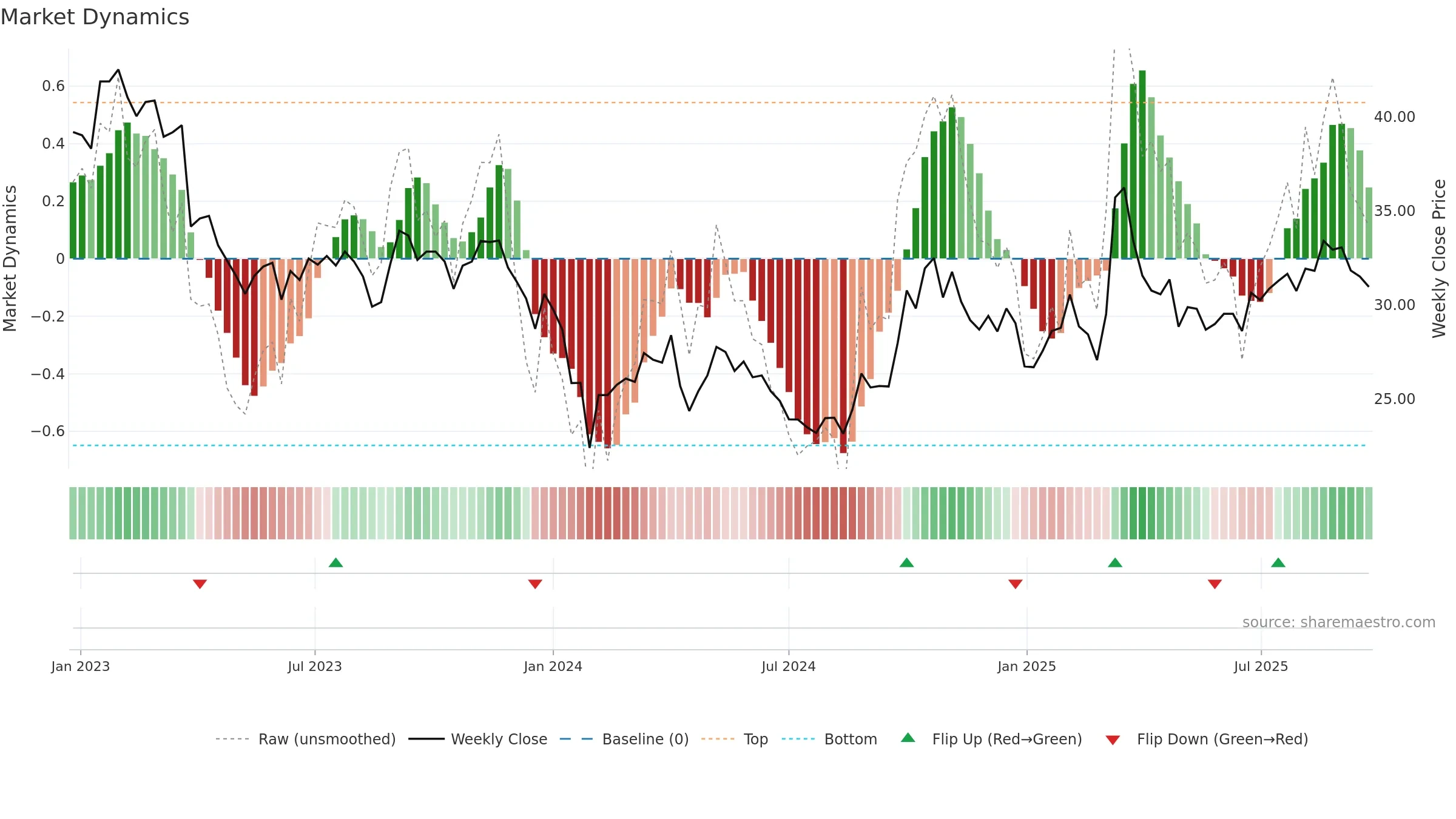 600456 weekly Market Dynamics chart, closing 2025-09-22.