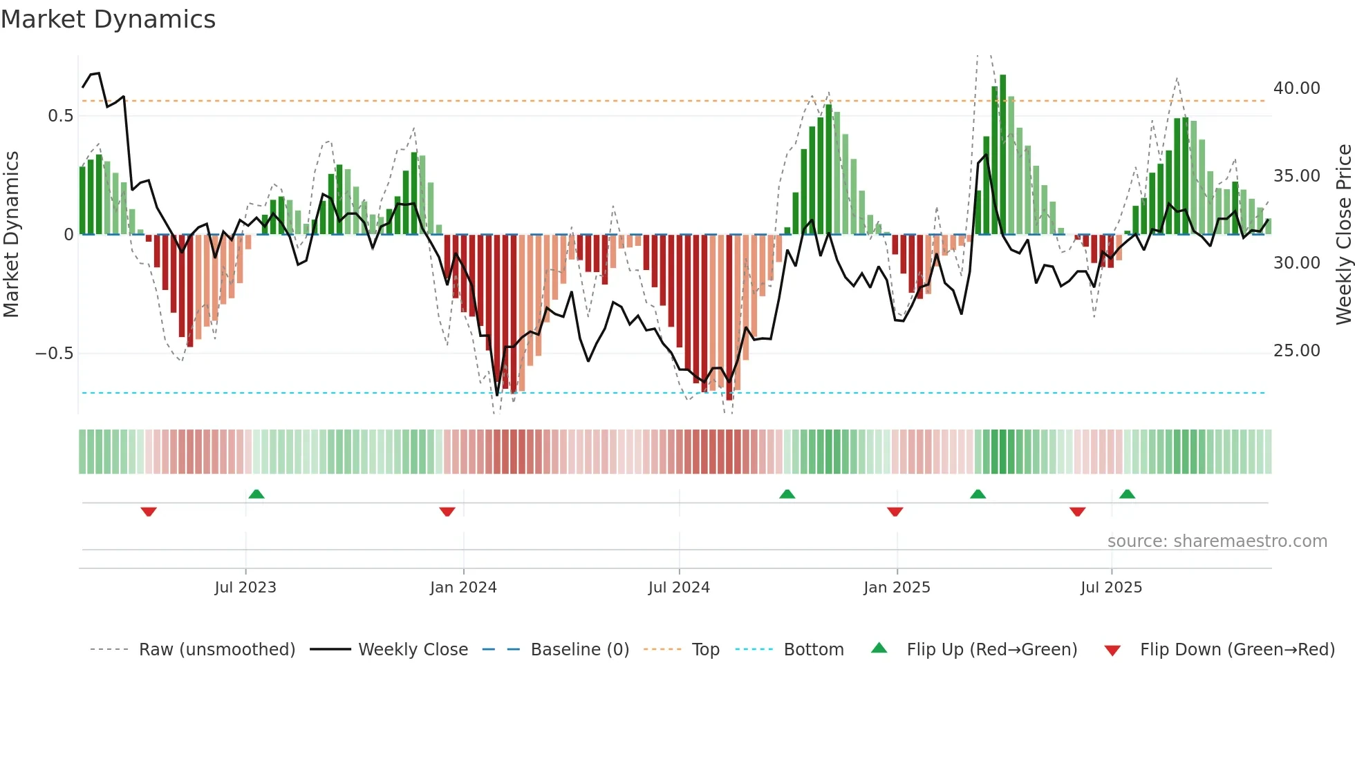 600456 weekly Market Dynamics chart