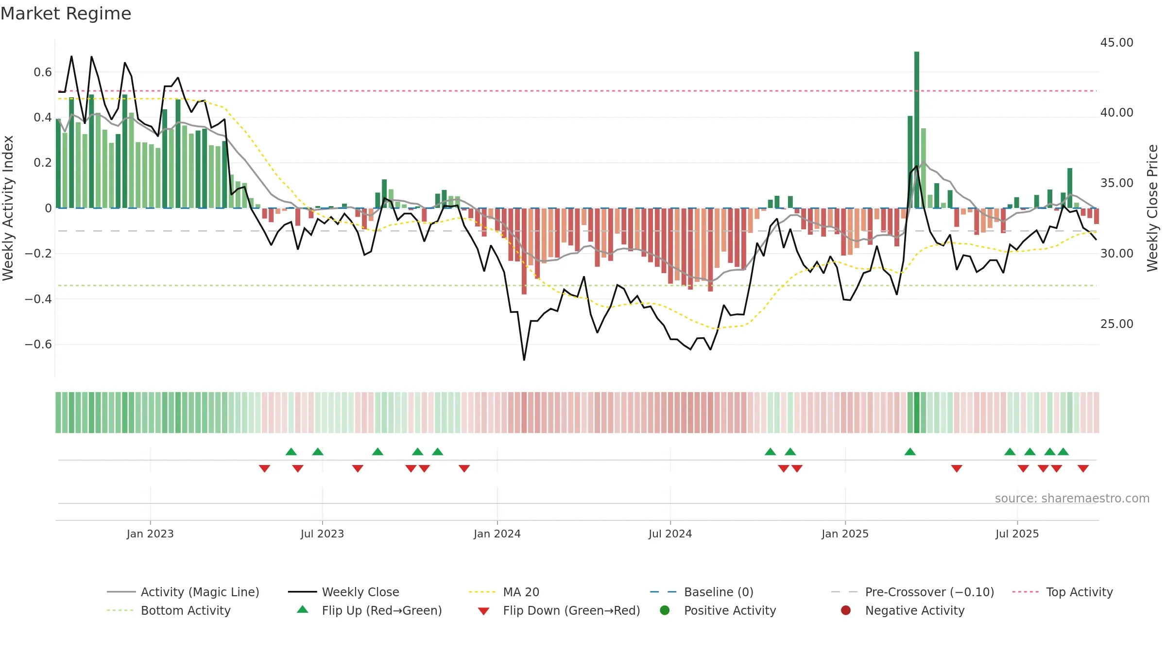 600456 weekly Market Snapshot chart, closing 2025-09-22.