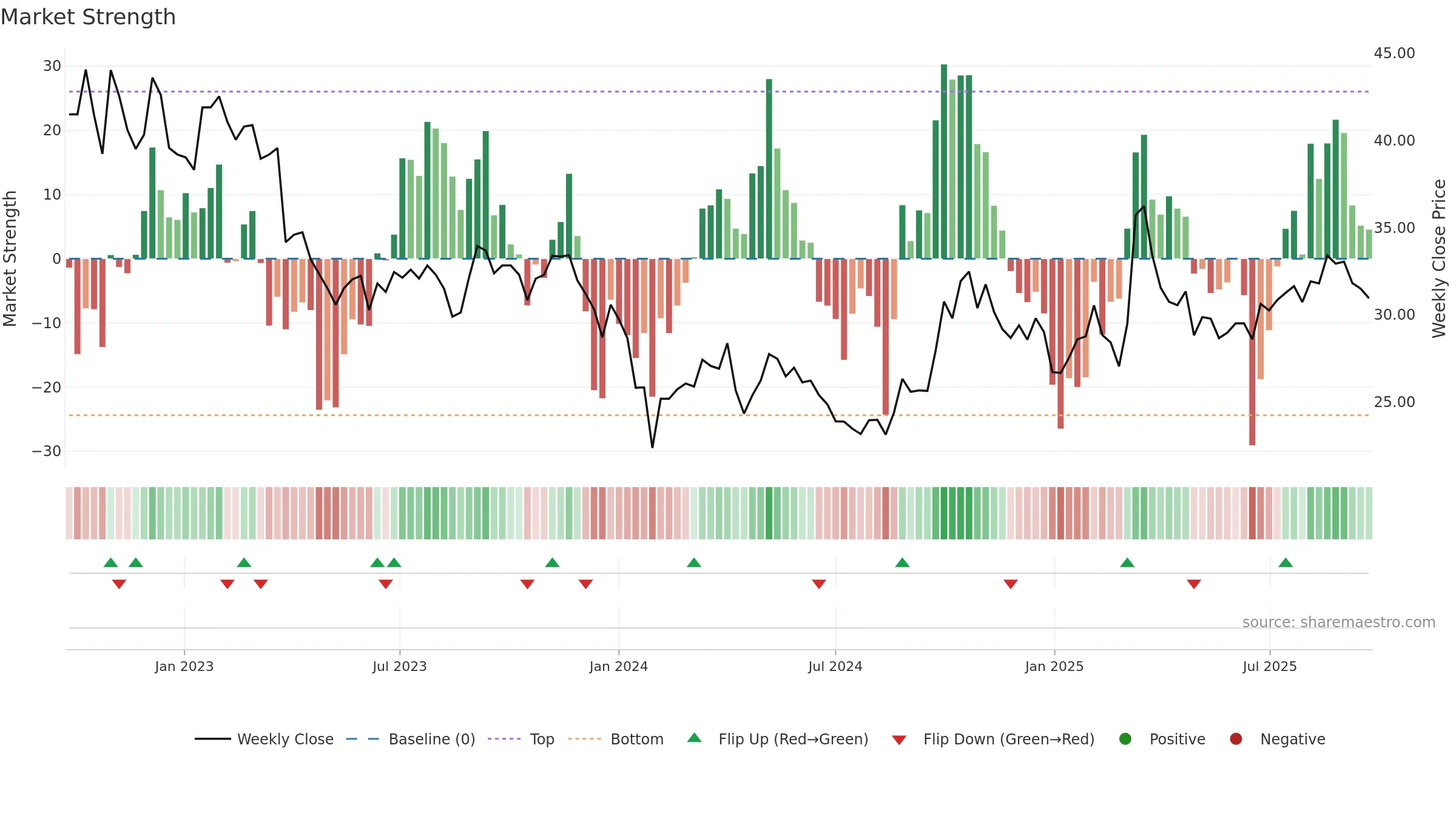 600456 weekly Market Strength chart, closing 2025-09-22.
