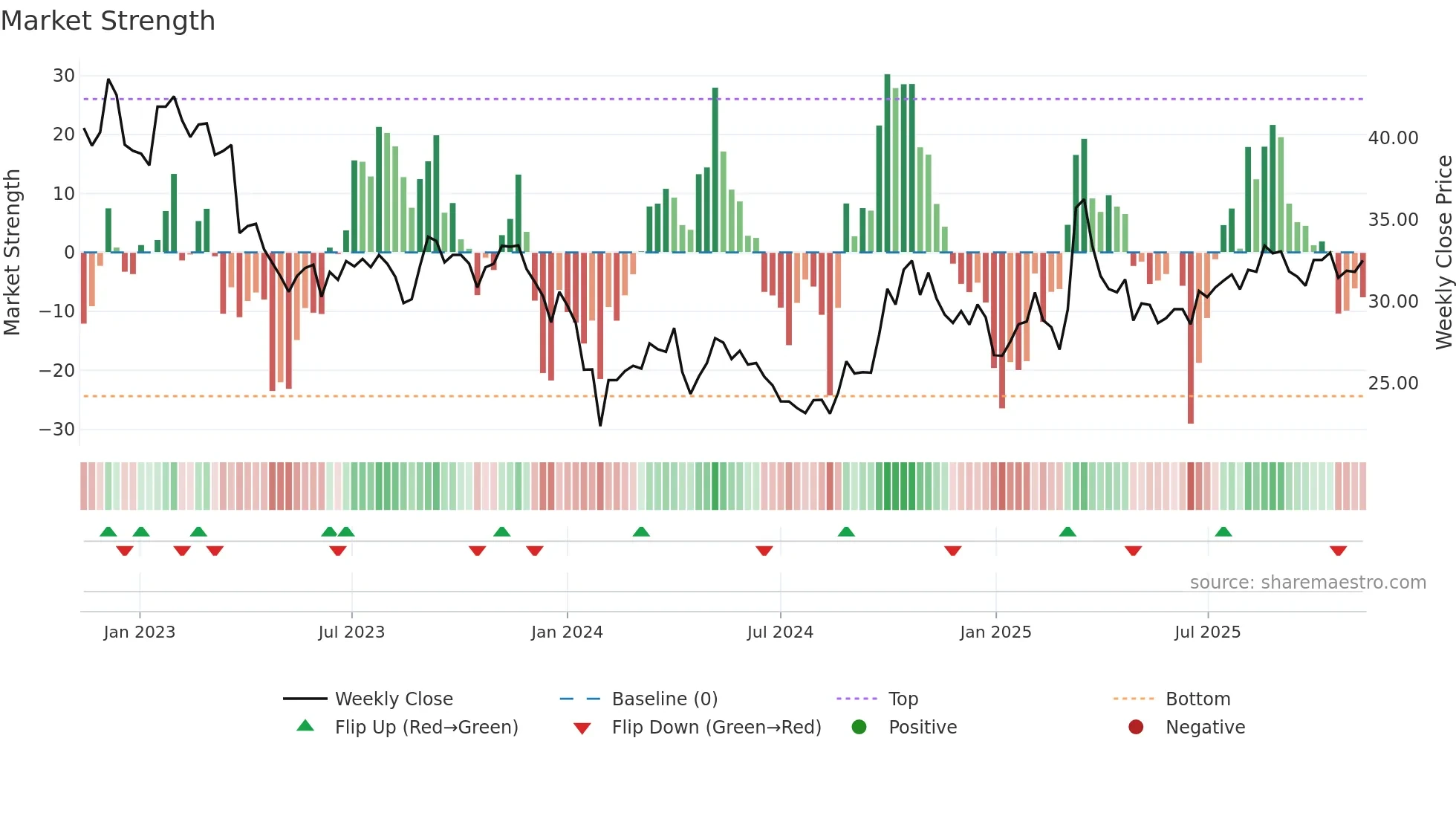 600456 weekly Market Strength chart