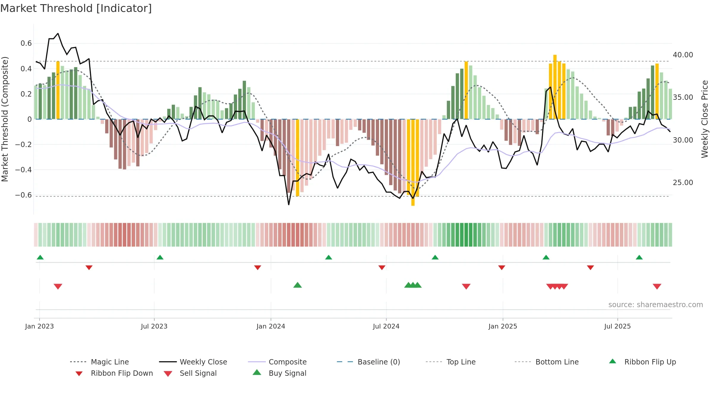 600456 weekly Market Threshold chart, closing 2025-09-22.