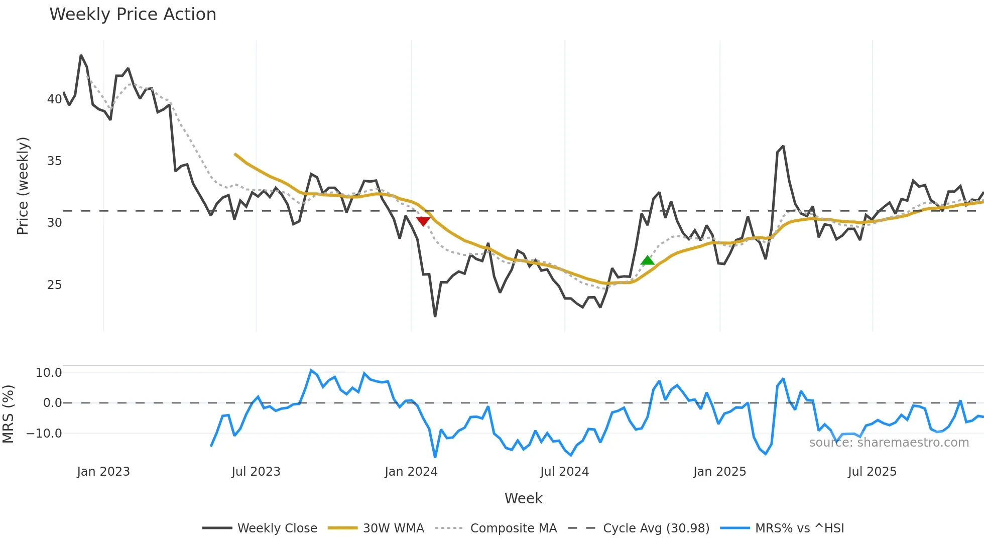 600456 weekly Price Action chart, closing 2025-11-10