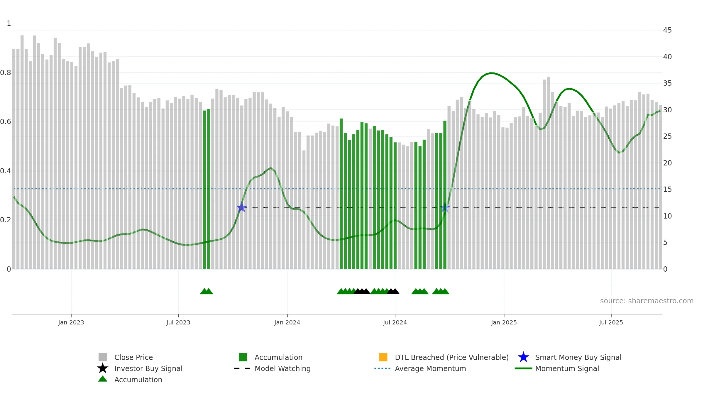 600456 weekly Smart Money chart, closing 2025-09-22.