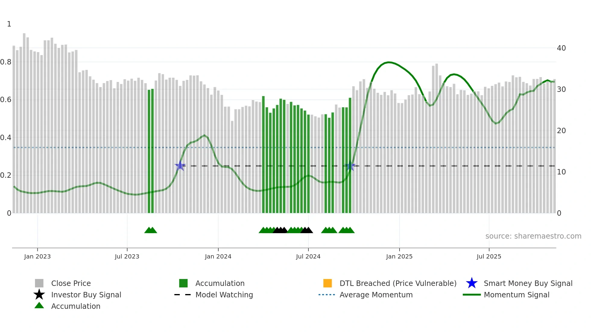 600456 weekly Smart Money chart