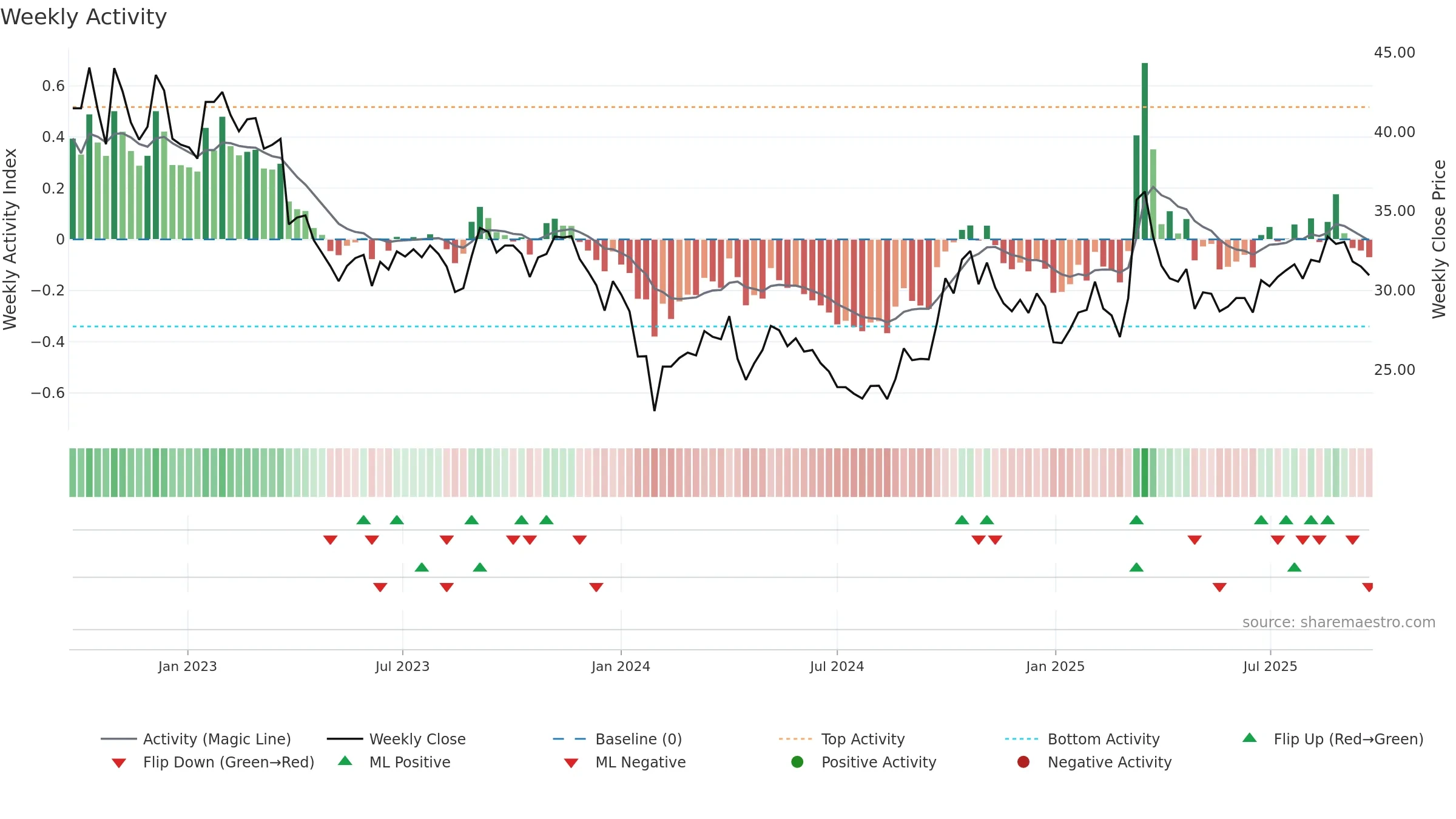 600456 weekly Activity chart, closing 2025-09-22.