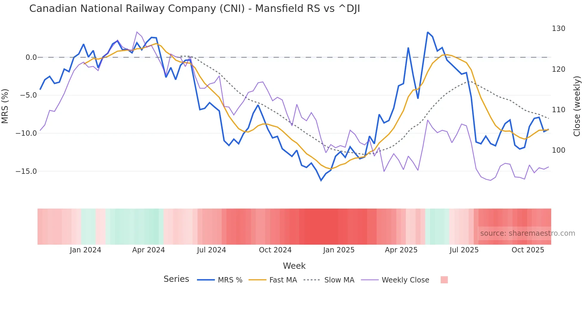 CNI Mansfield Relative Strength chart