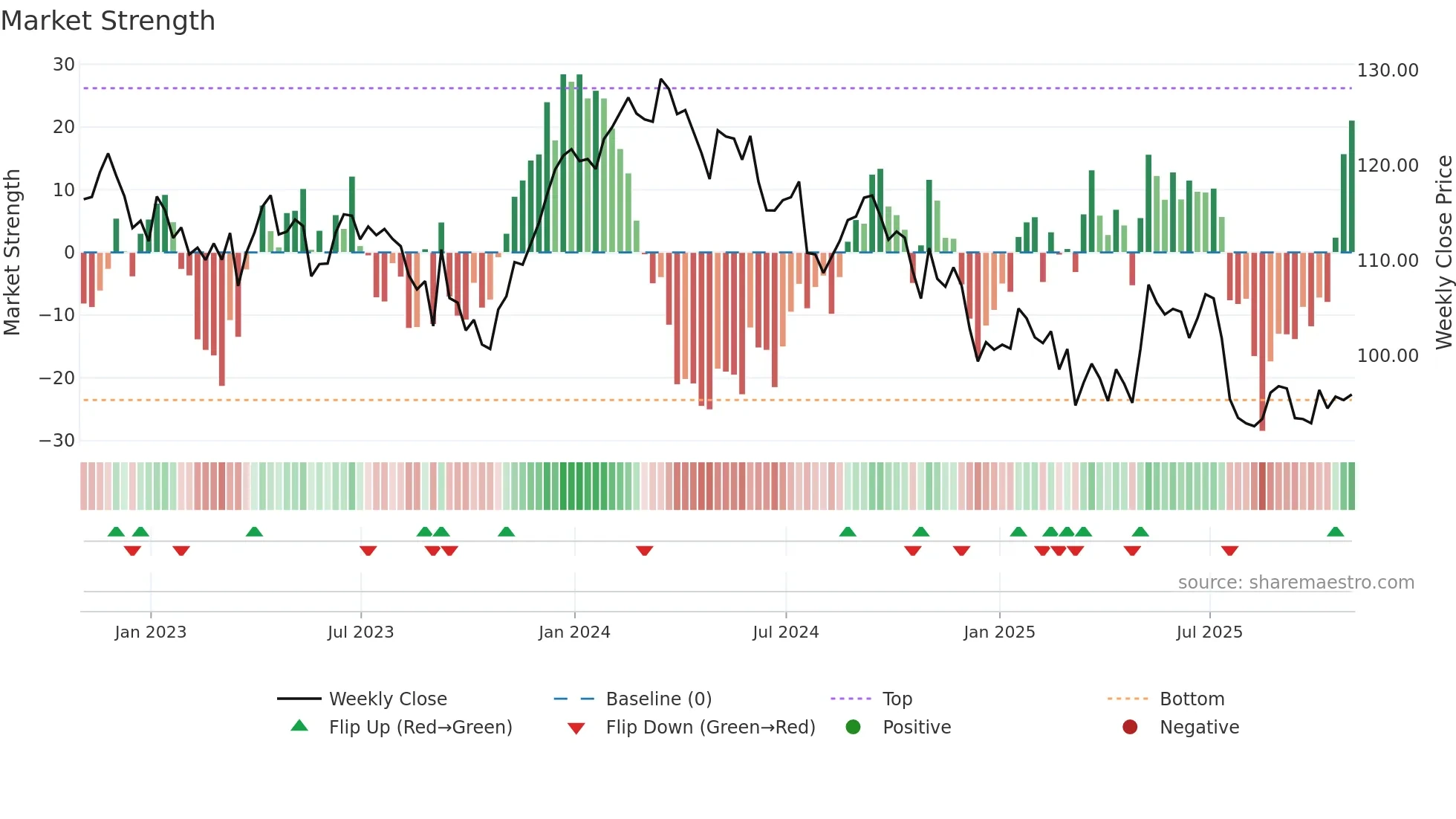 CNI weekly Market Strength chart