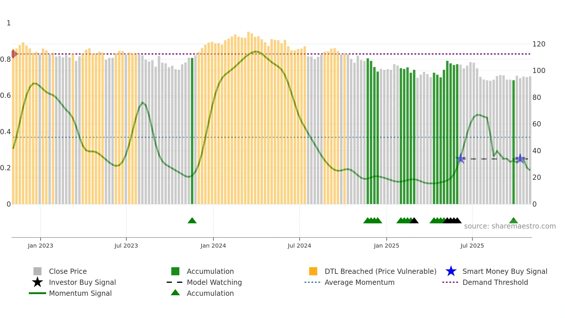 CNI weekly Smart Money chart